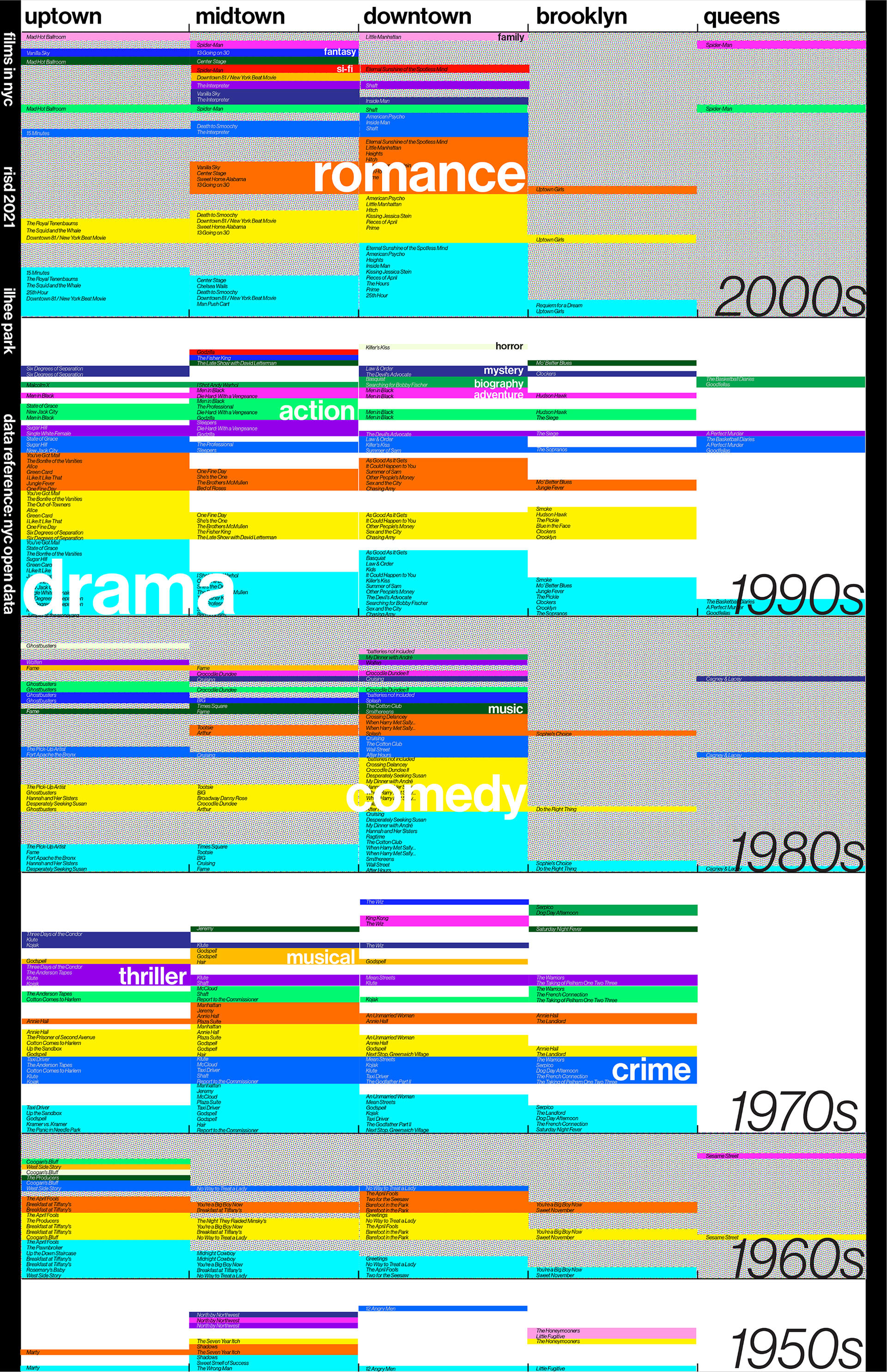  Information about movies that were filmed in New York City during the 1950s-2000s.