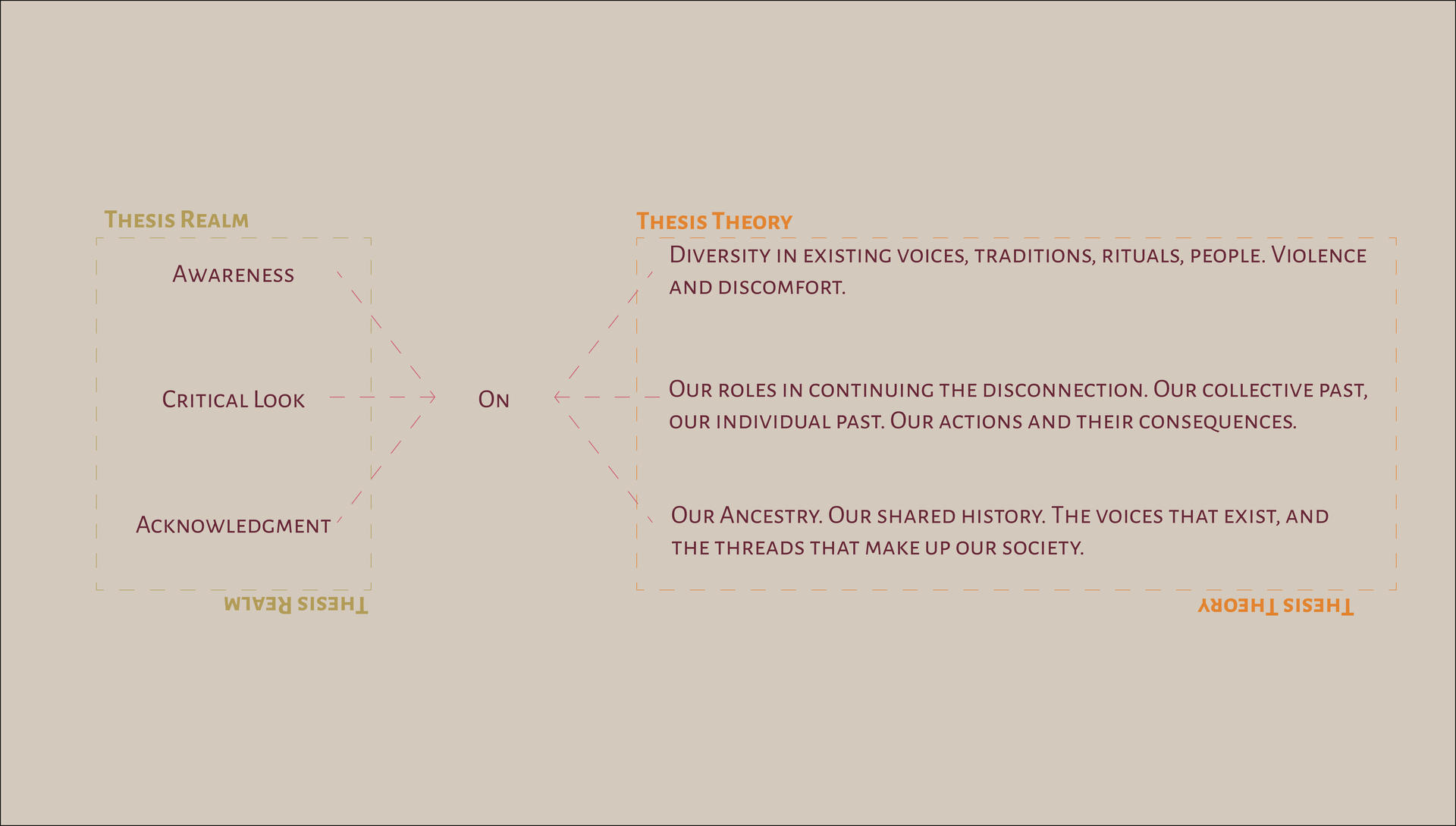 A diagram depicting the theory of change of the thesis project.