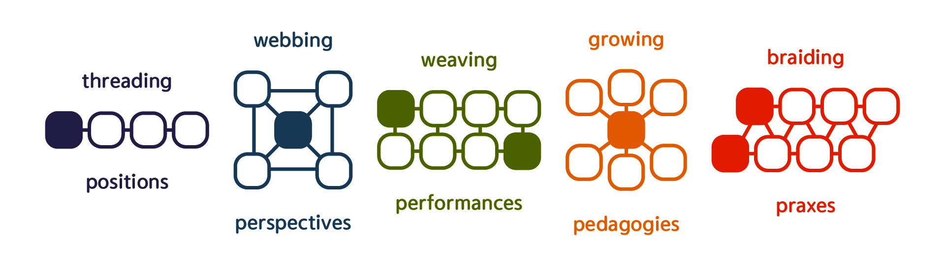 Diagram showing the five story types and their respective story frames