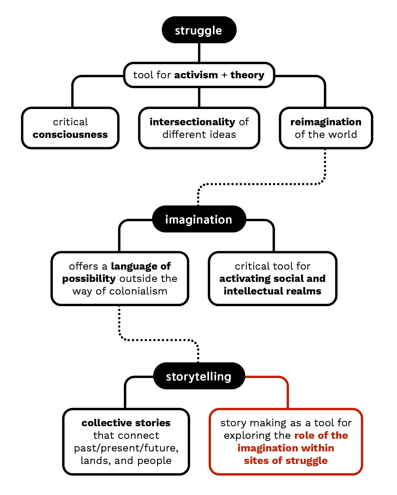 Diagram depicting the interrelated flow of struggle, imagination, and storytelling as influenced by Linda Tuhiwai Smith (2012)