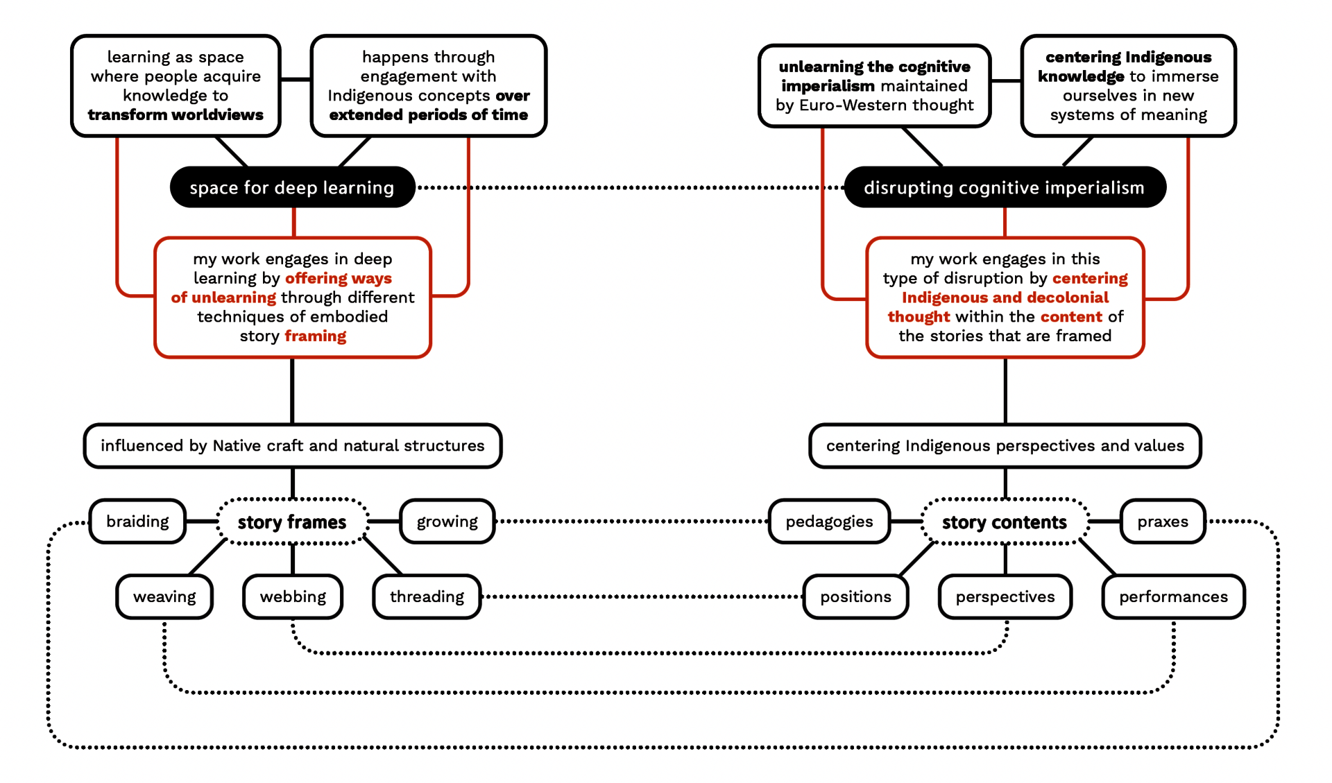 Diagram depicting the interrelated flow of struggle, imagination, and storytelling as influenced by Celia-Haig Brown (2010) and Marie Battiste (2005)