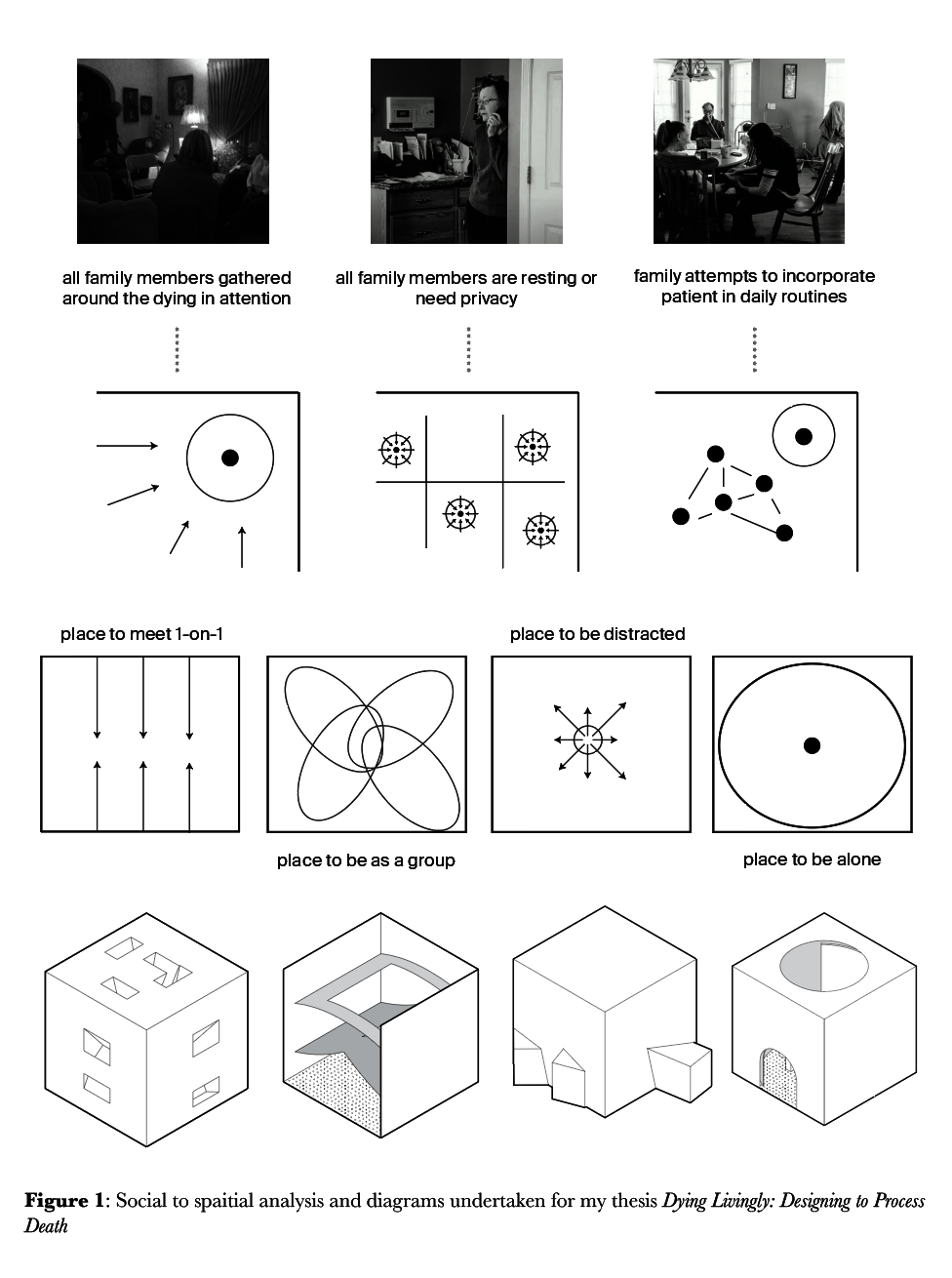 A chart showing different social to spatial relationships surrounding the dying