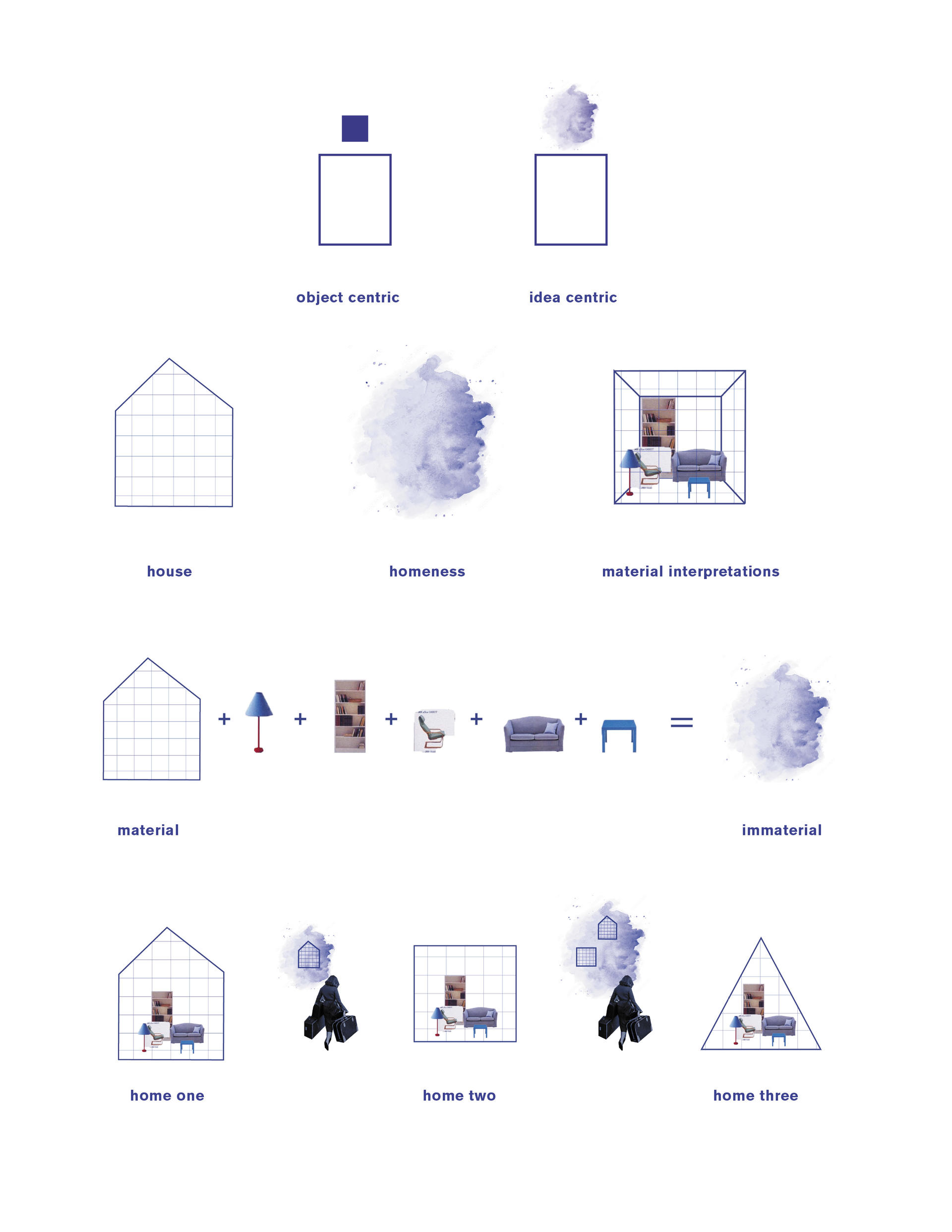 Diagrams of objects translating into feelings 