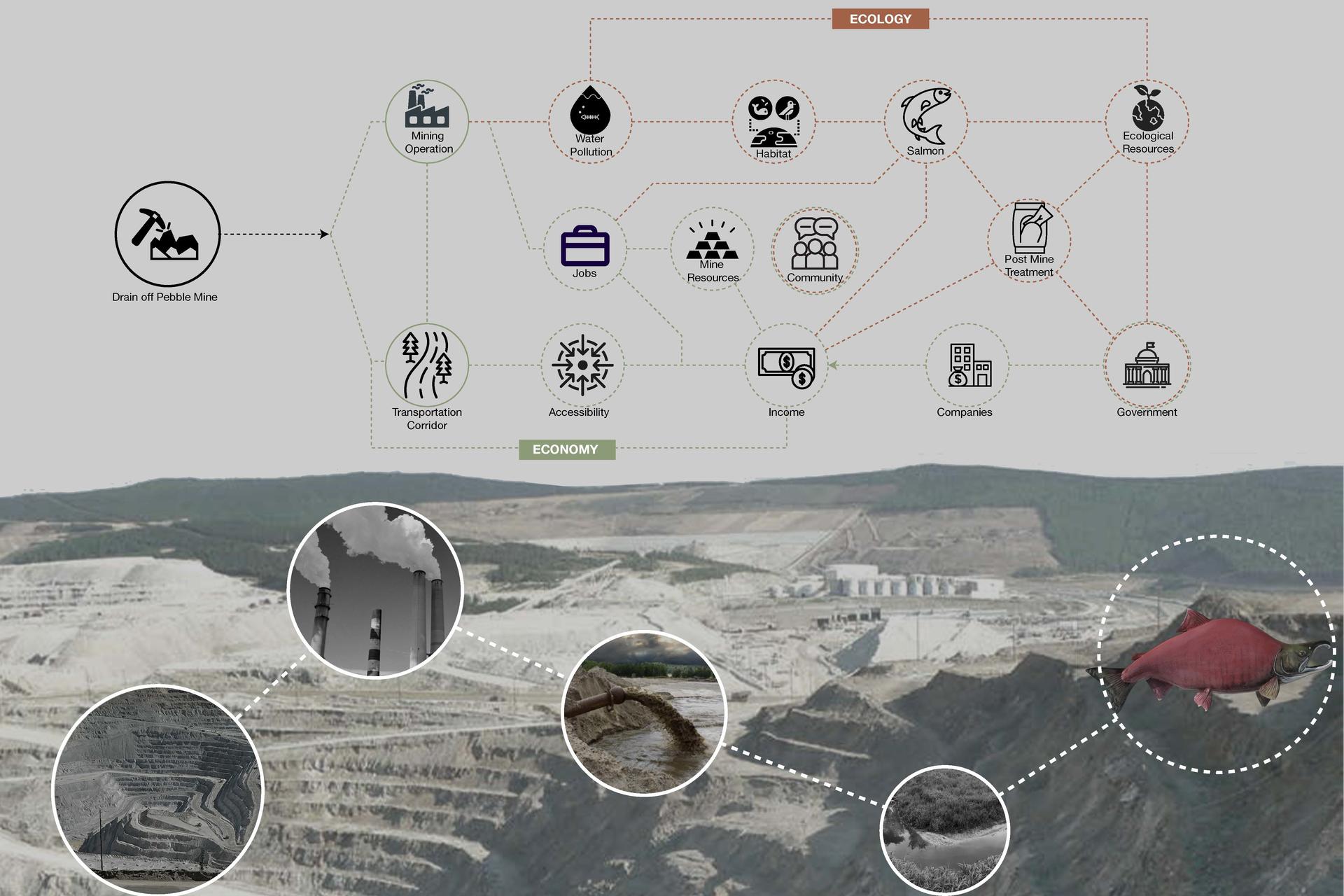 Resilient landscape system under the pebble mine risk and time scale.