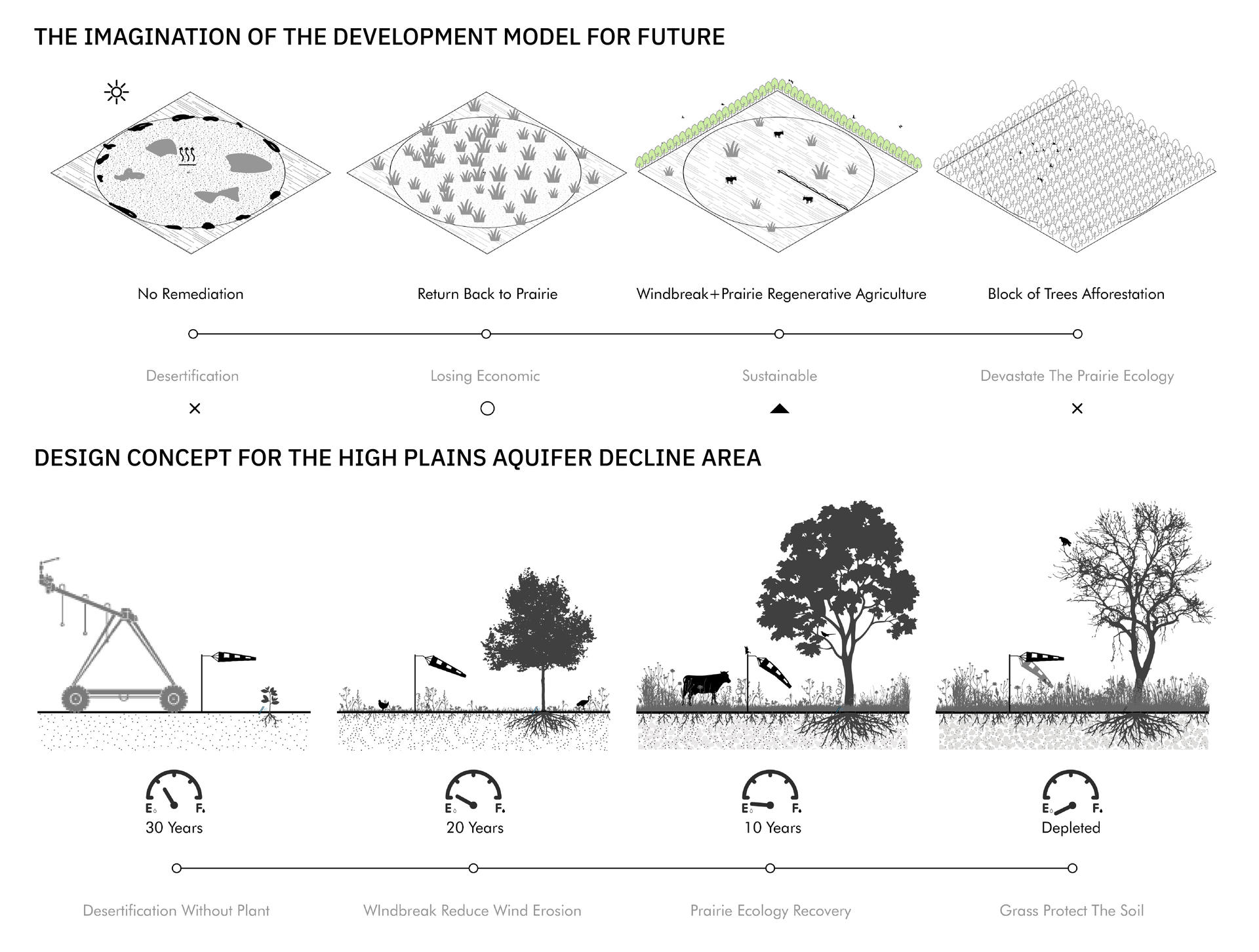 The concept is to start using the remaining underground water to plant trees.