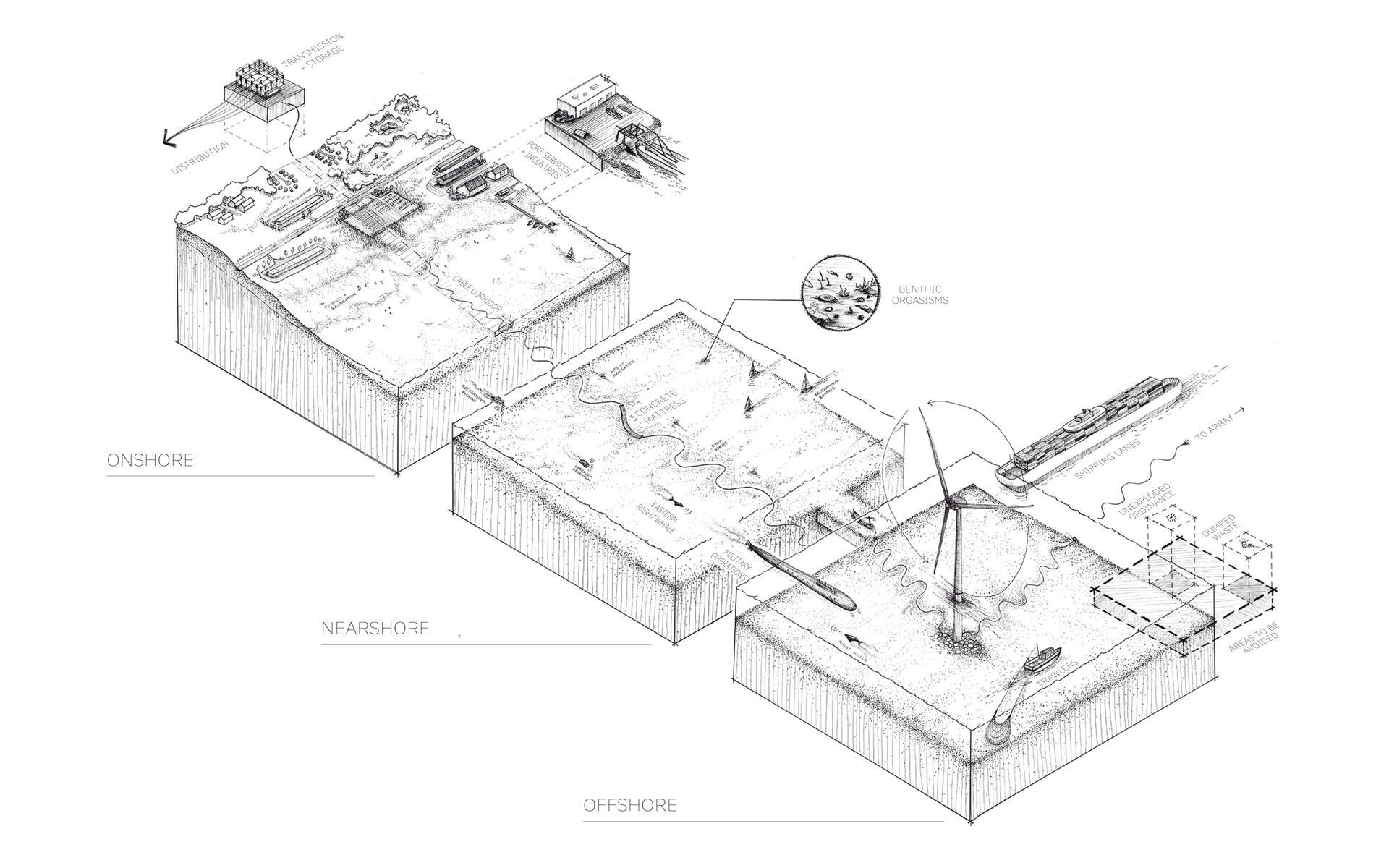 3 illustrated axonometric diagrams show on, near, and offshore operations of a typical turbine farm, connected with transmission cable from generation at sea to transmission via the grid