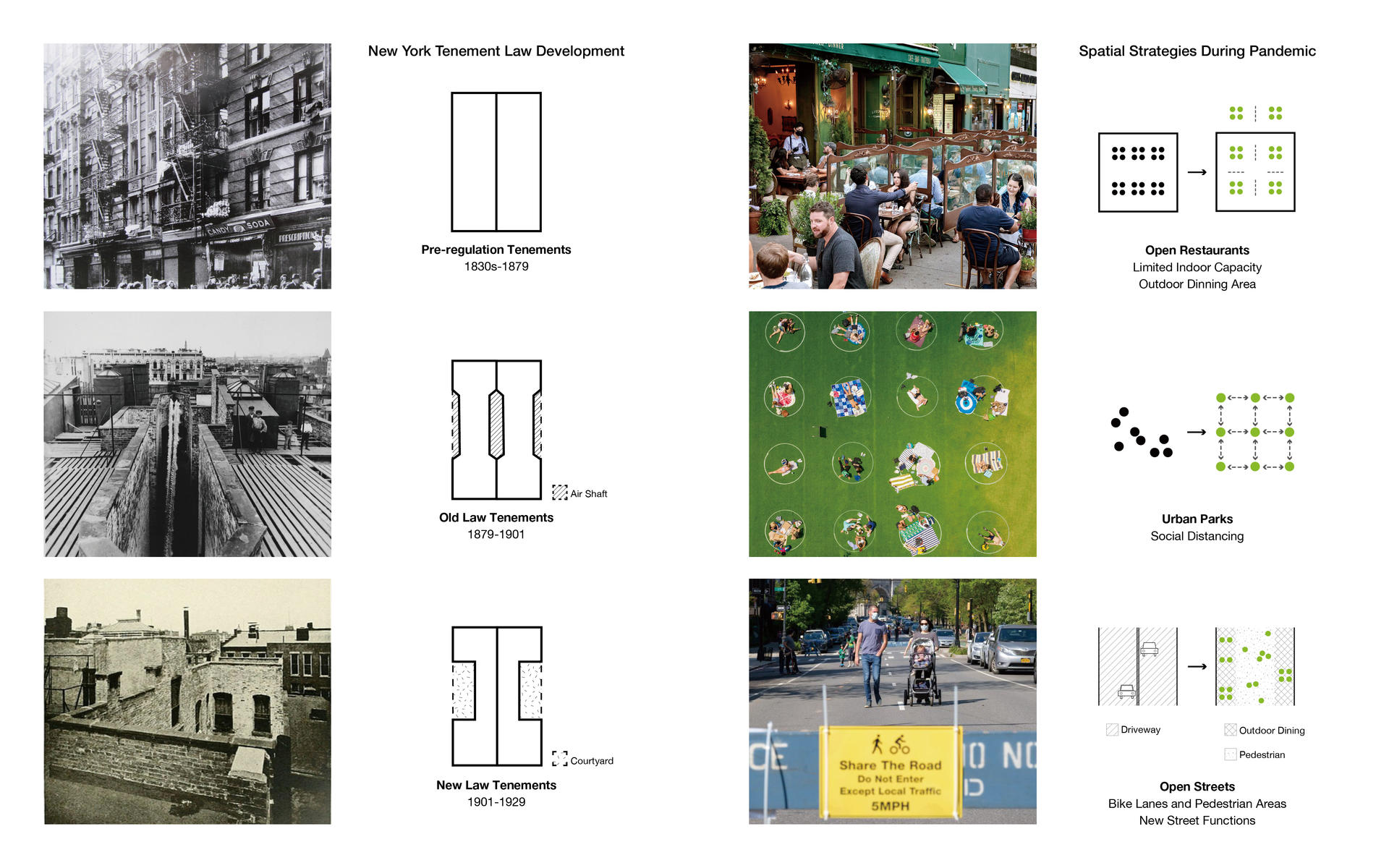 A series of photos and diagrams showing the development of New York Tenement Law development, and the main design strategies for urban open space in response to COVID-19 pandemic.