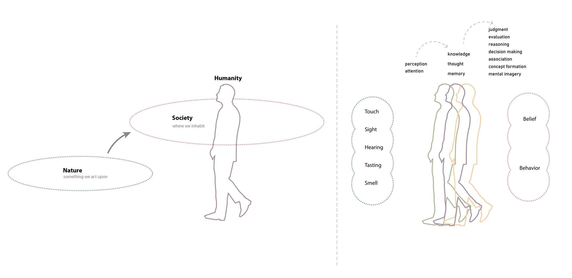 A diagram showing how nature is separated from society and how the environment influences what we believe and how we behave.