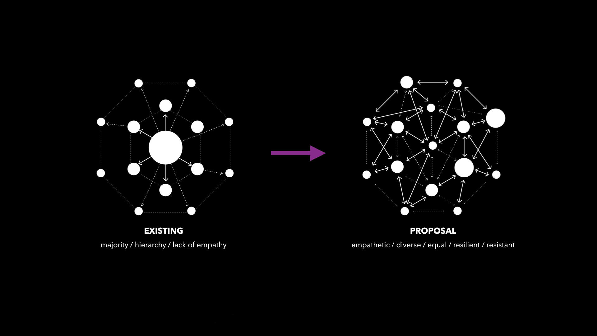 This diagram illustrates the existing and proposed relationships of information flow in human society.