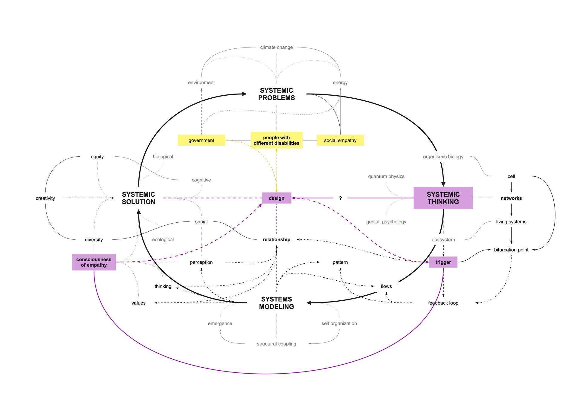 This diagram here shows how systemic thinking is applied to reappraise elements in the pedestrian system by triggering an empathetic consciousness between pedestrians.