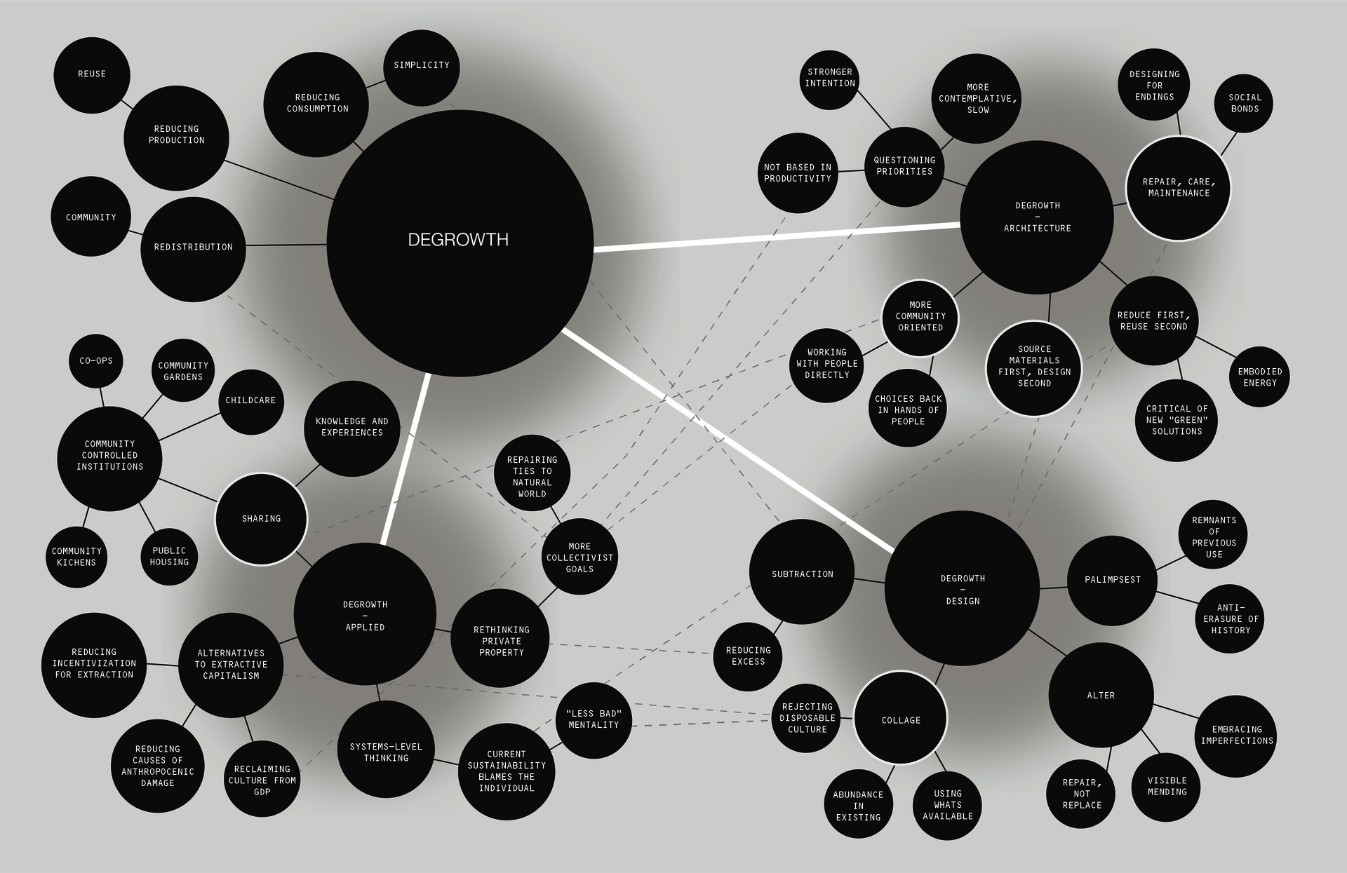 Bubble diagram with 3 main branches breaking down my definition of degrowth: degrowth applied, degrowth in architecture, and degrowth in design 