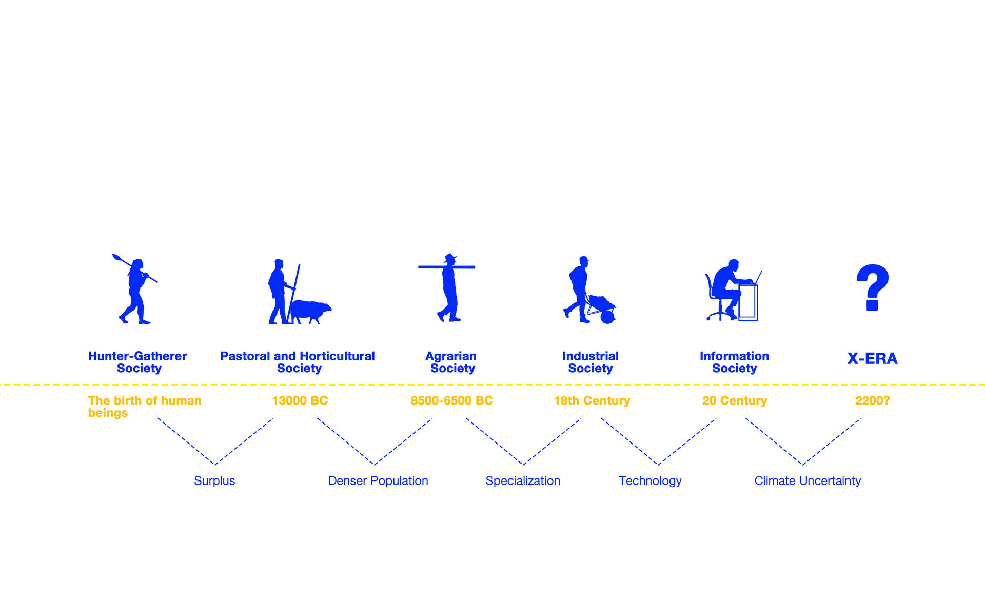 The Evolution of Human Societies to the X-Era(2200) 