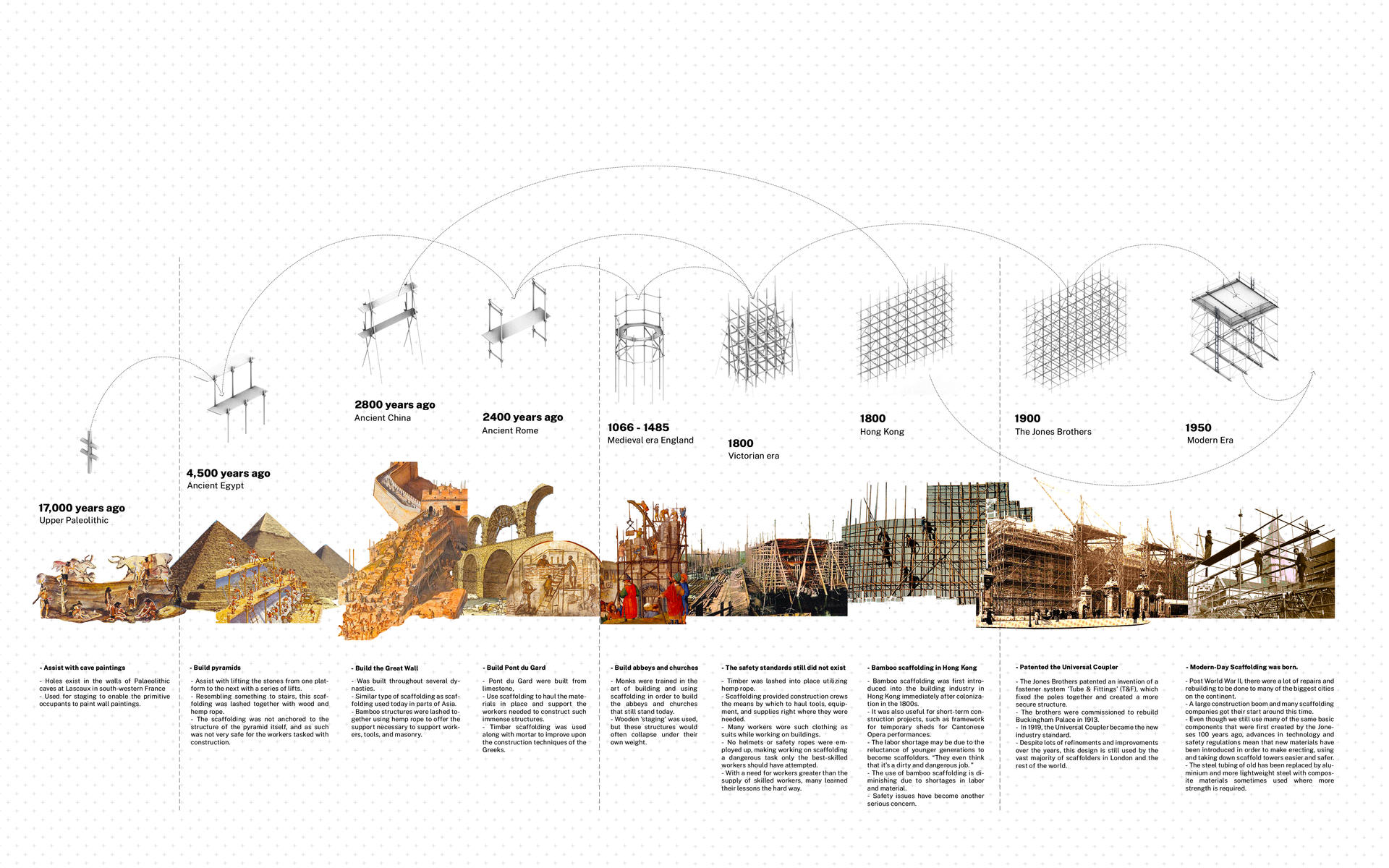 Buildings throughout the world have been constructed using scaffolding. These same structures are used in maintenance, repair, and make improvements in addition to construction. Seeing the steel and wood plank structures we know today, it is hard to think about it being used throughout history. 