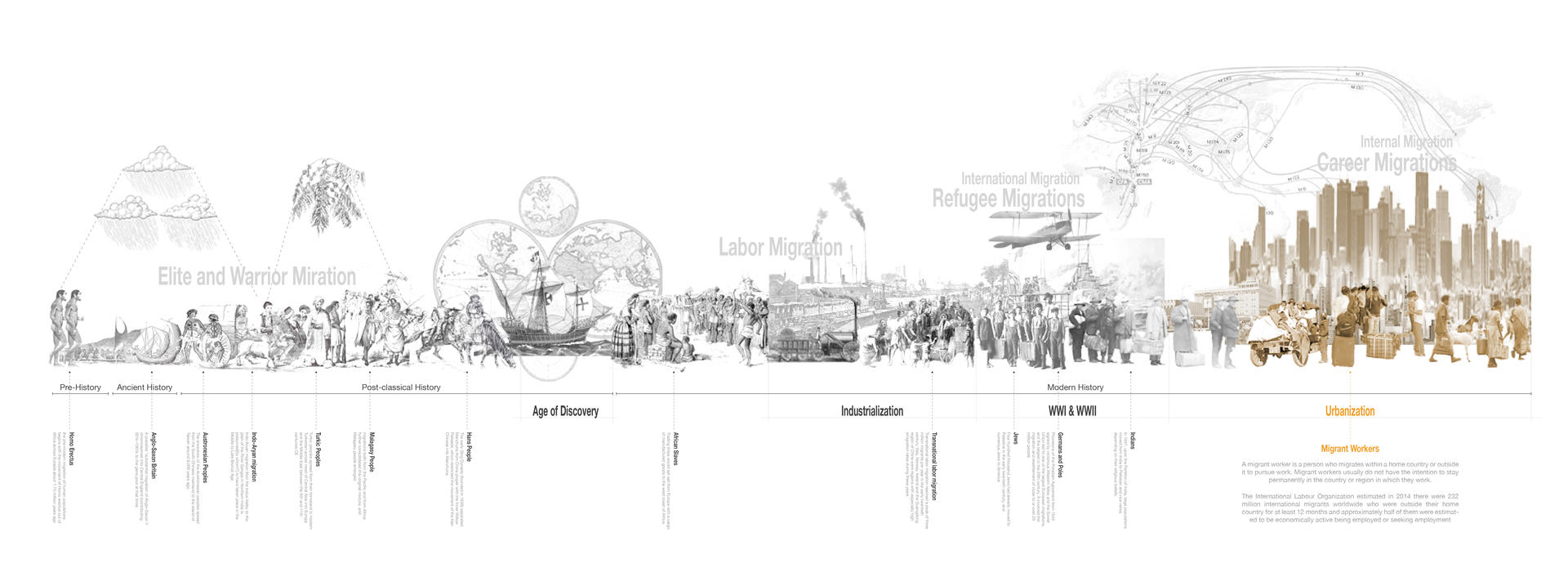 Human has a reasonably long migrant history dating back to pre-history when homo erectus moved out of Africa and crossed Eurasia. Several significant historical events also affect population movement. In the 21st Century, the main issue that draws people's attention is the migrant workers attracted by global urbanization.