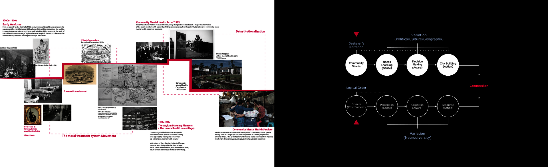 A timeline with images demostrating the historic context of neurominority community being compressed in western history, and how the variations of human's cognition system related to spatial orders of environments.