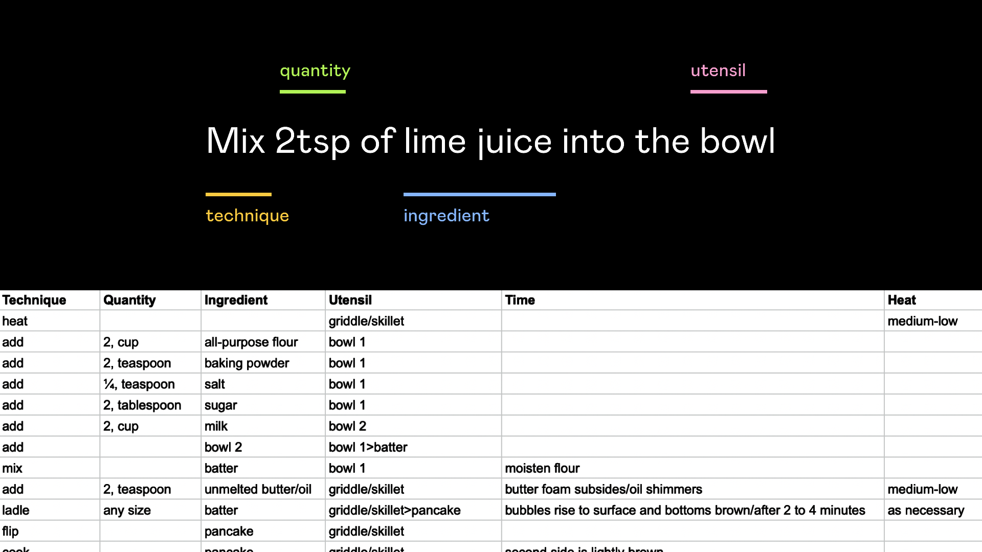 An example step, illustrating the different key pieces of information