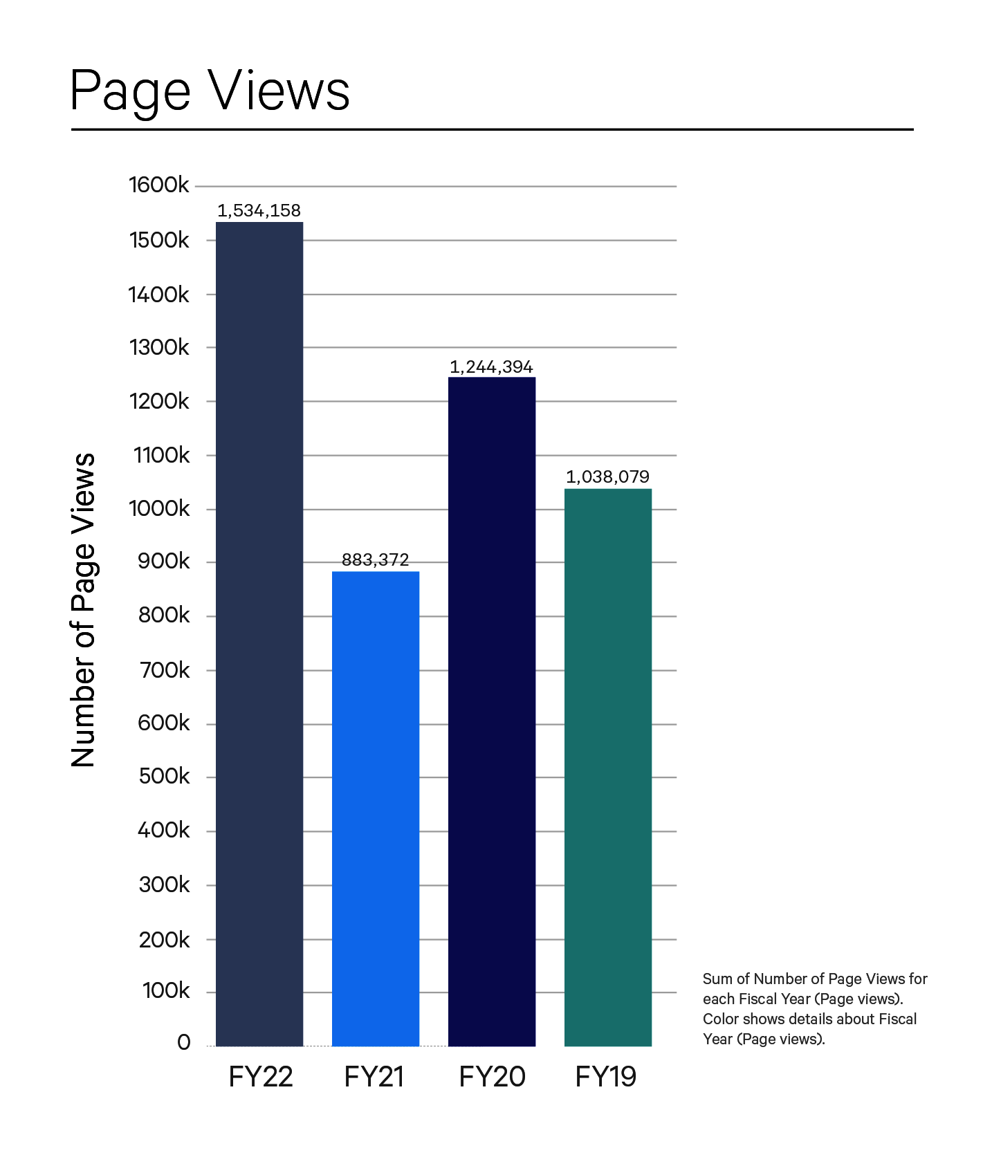 Bar chart titled “page views” with the Y-axis labeled “Number of Page Views” and the X-axis labeled “FY22, FY21, FY20, and FY19”, showing that FY22 has 1534158 page views, FY21 has 883372, FY20 has 1244394, and FY19 has 1038079. Text on the side reads “Sum of number of page views for each fiscal year (Page views). Color shows detail about fiscal year (Page views). 