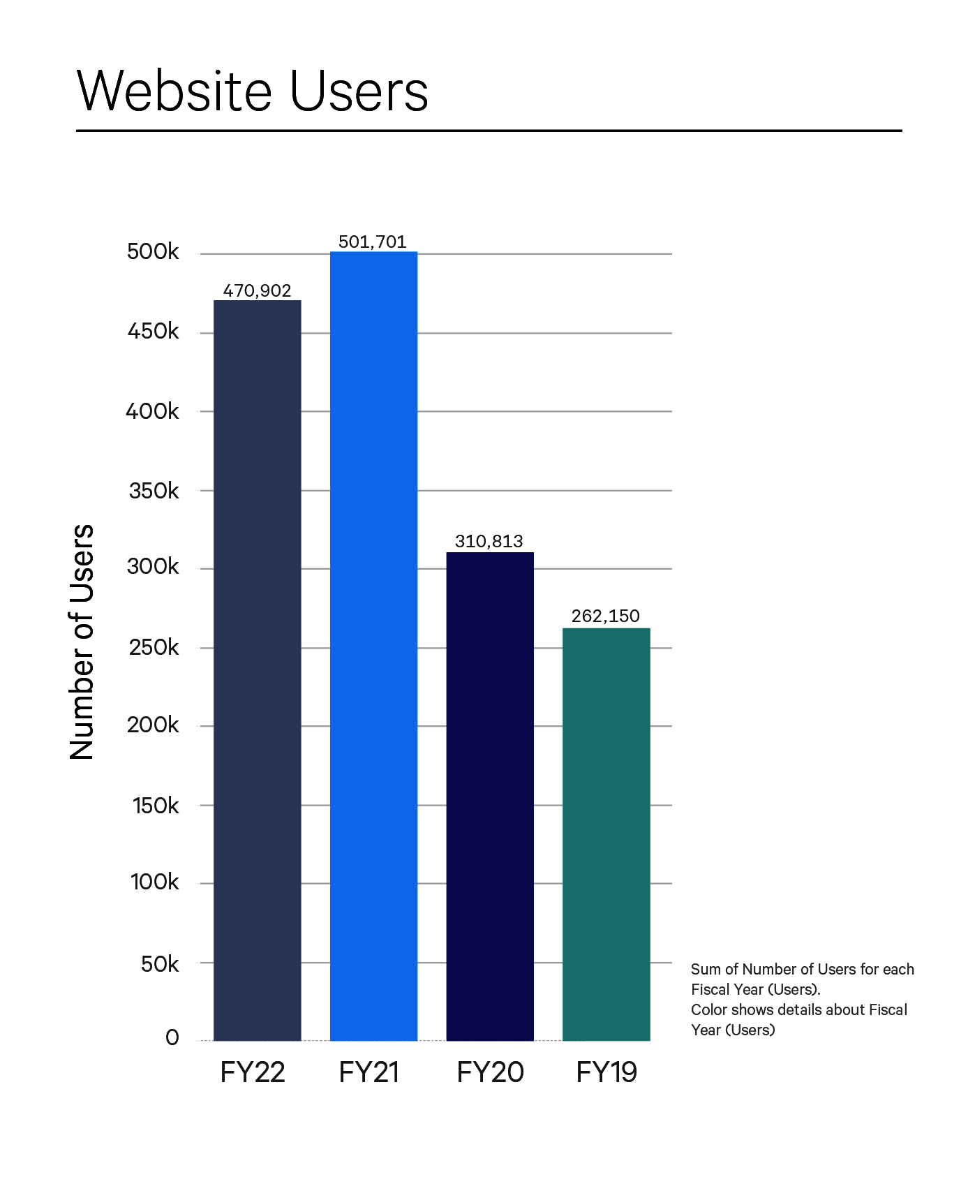 Bar graph titled “Website Users”, with the X-axis labeled “FY22, FY21, FY20, and FY19”, showing that FY22 has 470902 users, FY21 has 501701 users, FY20 has 310813 users, and FY19 has 262150 users. Text besides the graph reads “Sum of number of users for each fiscal year (users). Color shows details about fiscal year (users). 