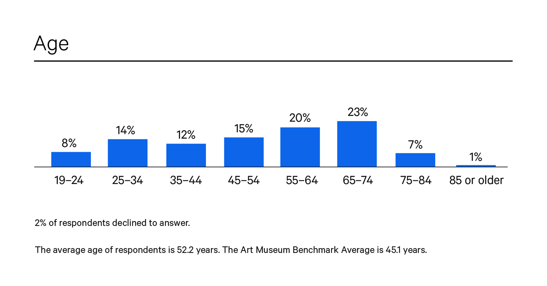 A bar graph titled “Age”, showing that 8% of respondents are 19-24, 14% are 25-34, 12% are 35-44, 15% are 45-54, 20% are 55-64, 23% are 65-74, 7% are 75-84, and 1% are 85 or older. Below the graph reads “2% of respondents declined to answer. The average age of respondents is 52.2 years. The Art Museum Benchmark Average is 45.1 years”. 