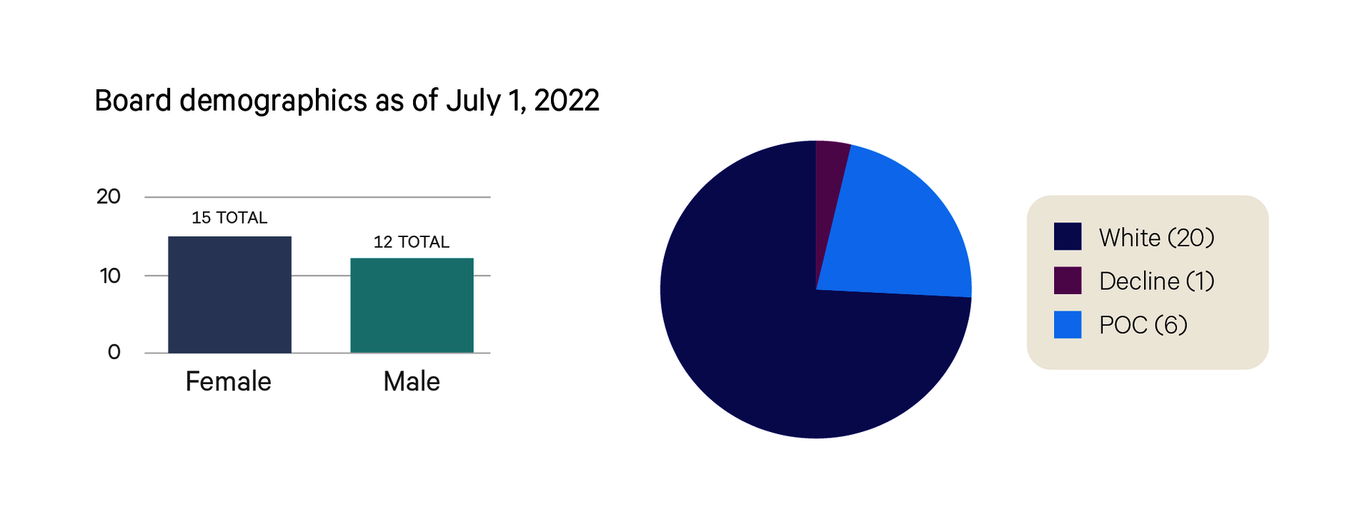 Bar graph besides a pie chart, collectively titled “Board demographics as of July 1, 2022”. The bar graph shows that there are 15 total females and 12 total males. The pie chart label reads  “White: 20, Decline: 1, POC: 6”.