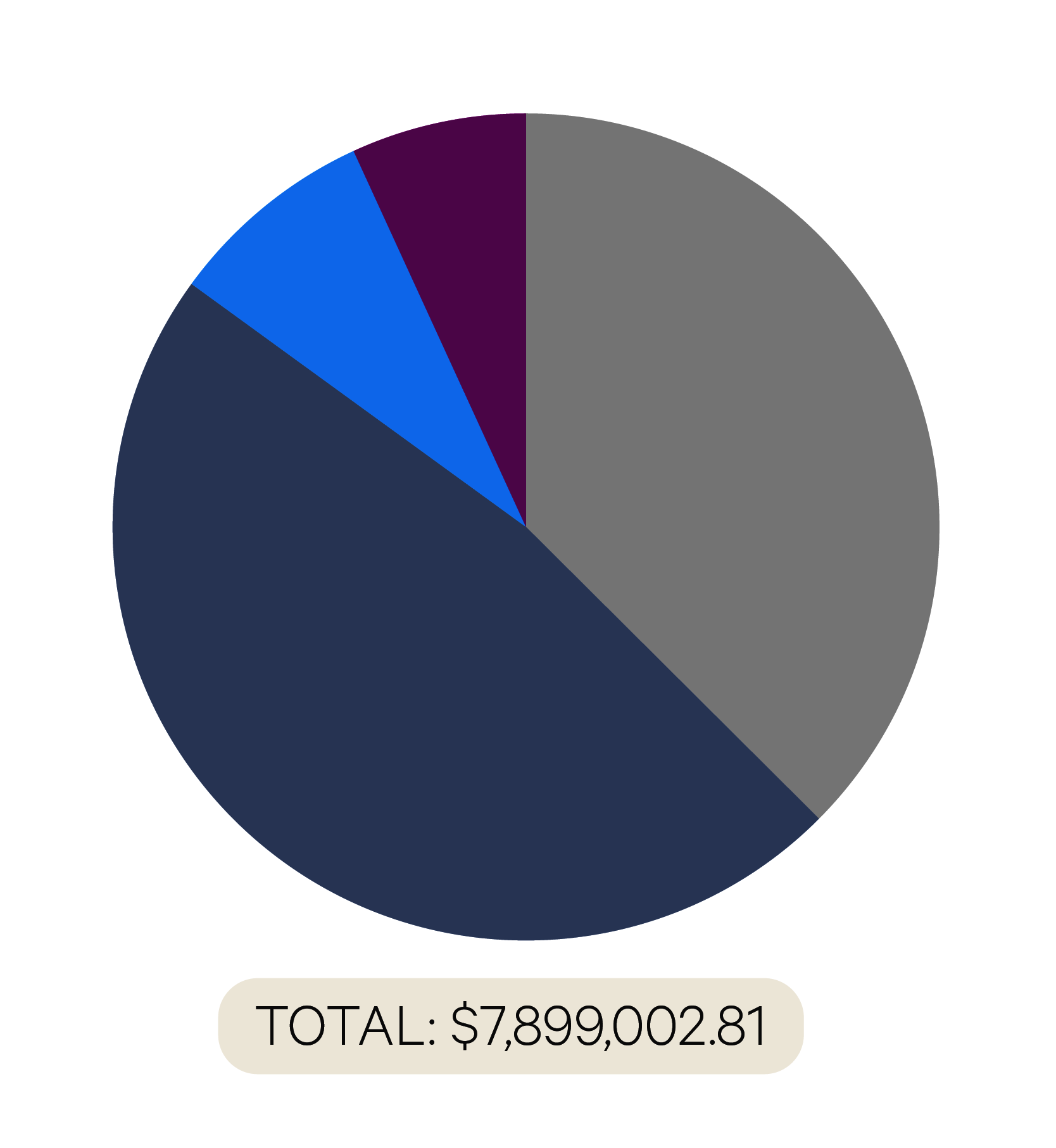 Pie chart with large sections of gray, smaller sections of light-gray, and even smaller sections of purple and blue. Below the chart reads “TOTAL: $7,899,002.81”. 
