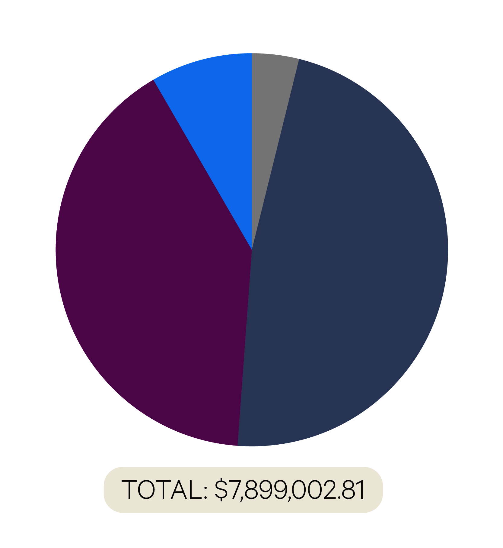 Pie chart with large sections of gray and purple, and smaller sections of blue and light-gray. Below the chart reads “TOTAL: $7,899,002.81”. 