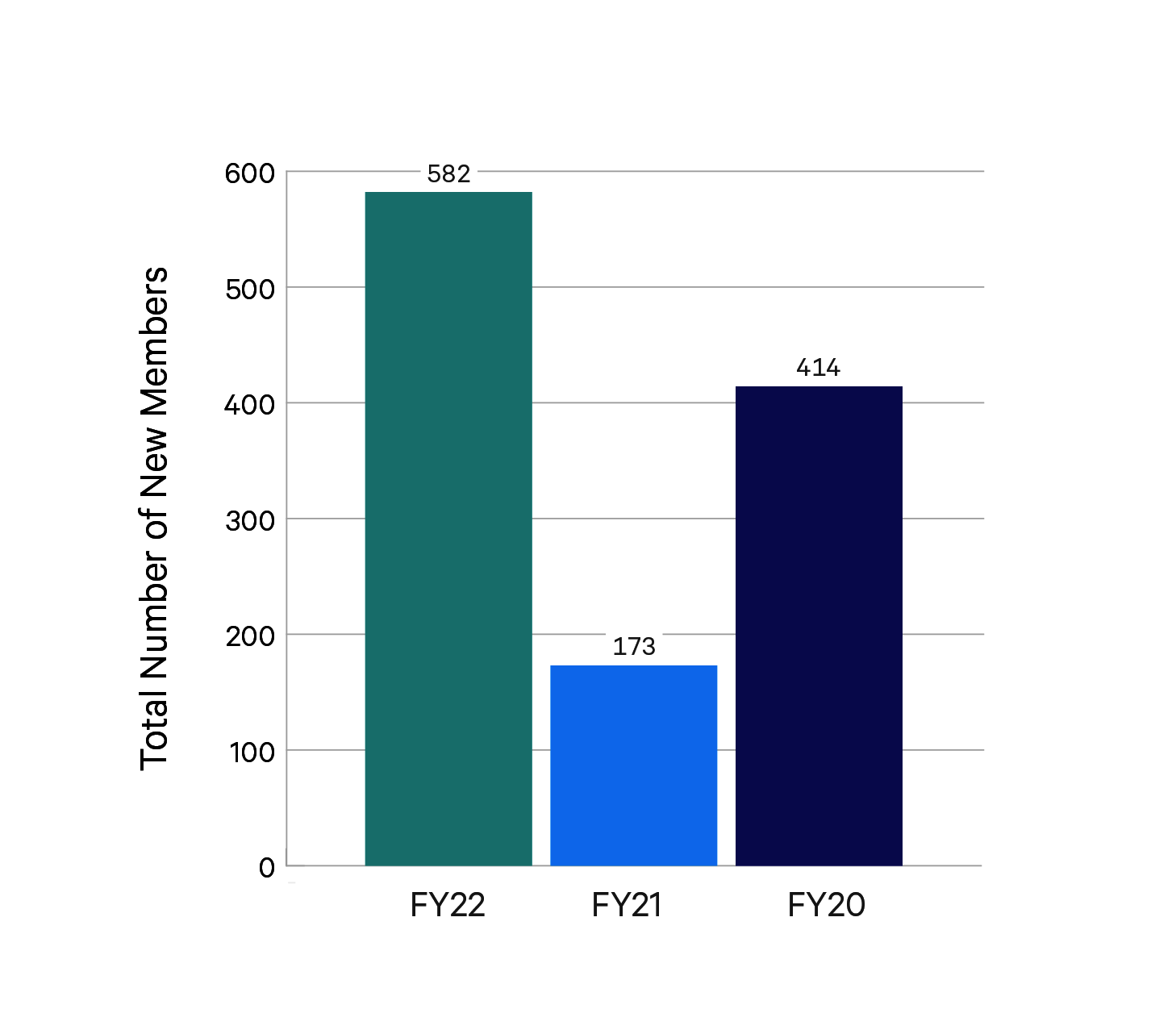 Bar chart with the Y-axis labeled “Total number of new members” and the X-axis labeled “FY22, FY21, and FY20”, showing that FY22 has 582 new members, FY21 has 173, and FY20 has 414. 