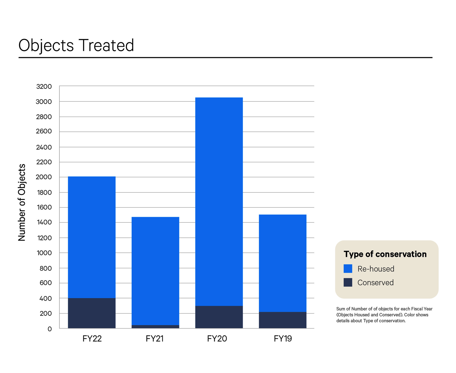 Bar graph displaying the number of objects treated by fiscal year, ranging from 2019 to 2022. Each bar is split between re-housed and conserved conservation. 
