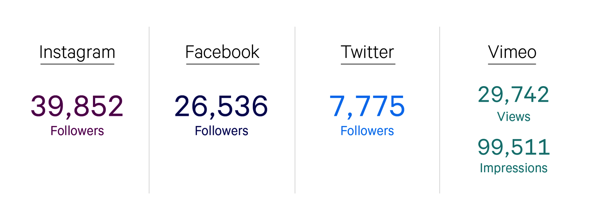 A chart showing that the RISD museum has 39852 instagram followers, 26536 facebook followers, 7775 twitter followers, and 29742 views and 99511 impressions on vimeo.