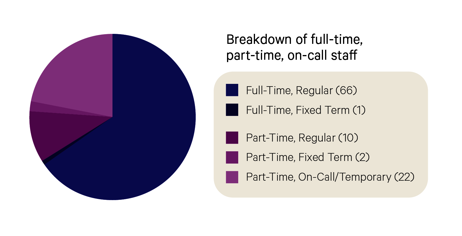 A pie chart titled “Breakdown of full-time, part-time, on-call staff” with a large section of indigo, smaller sections of purple and pink, and even smaller sections of dark purple and magenta. Its label reads “Full time, regular (66), full time, fixed term (1), part time, regular (10), part time, fixed term (2), part time, on-call / temporary (22)”. 