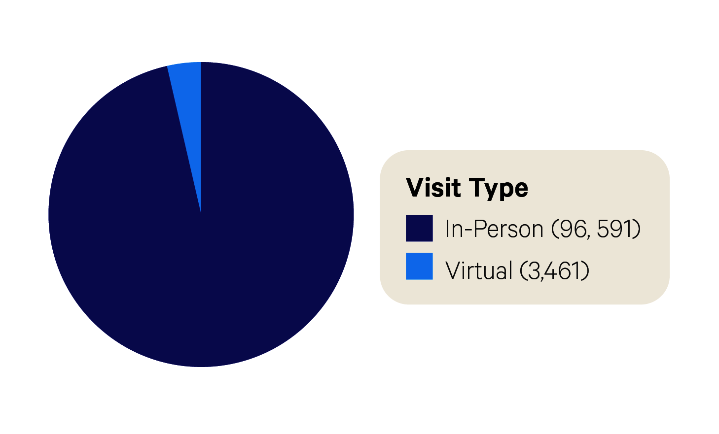 A pie chart titled “Visit Type” consisting of mostly dark blue with a small sliver of cerulean. Its label reads “in person (96591)” and “virtual (3461)”. 