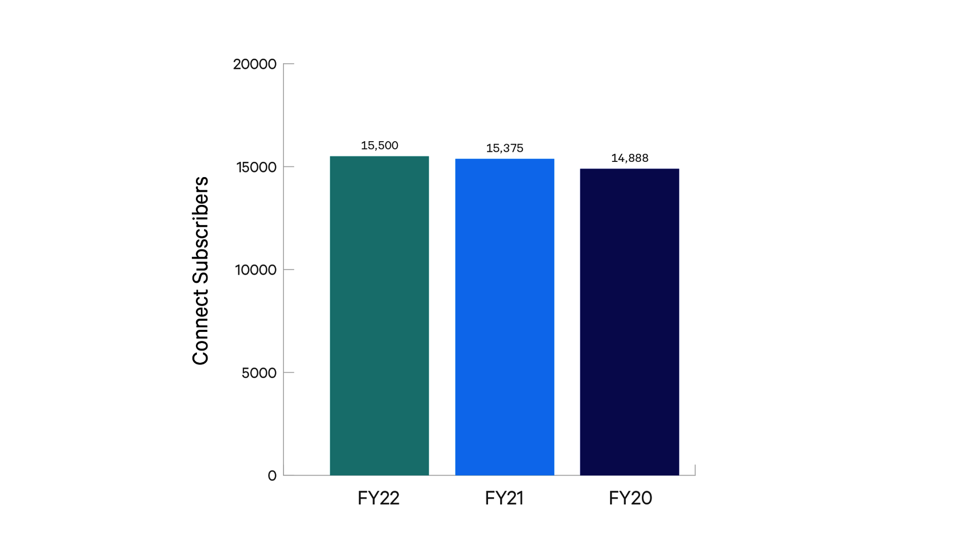 Bar graph with the Y-axis labeled “Connect Subscribers” and the X-axis labeled “FY22, FY21, and FY20”, showing that FY22 has 15500 subscribers, FY21 has 15375 subscribers, and FY20 has 14888 subscribers”.