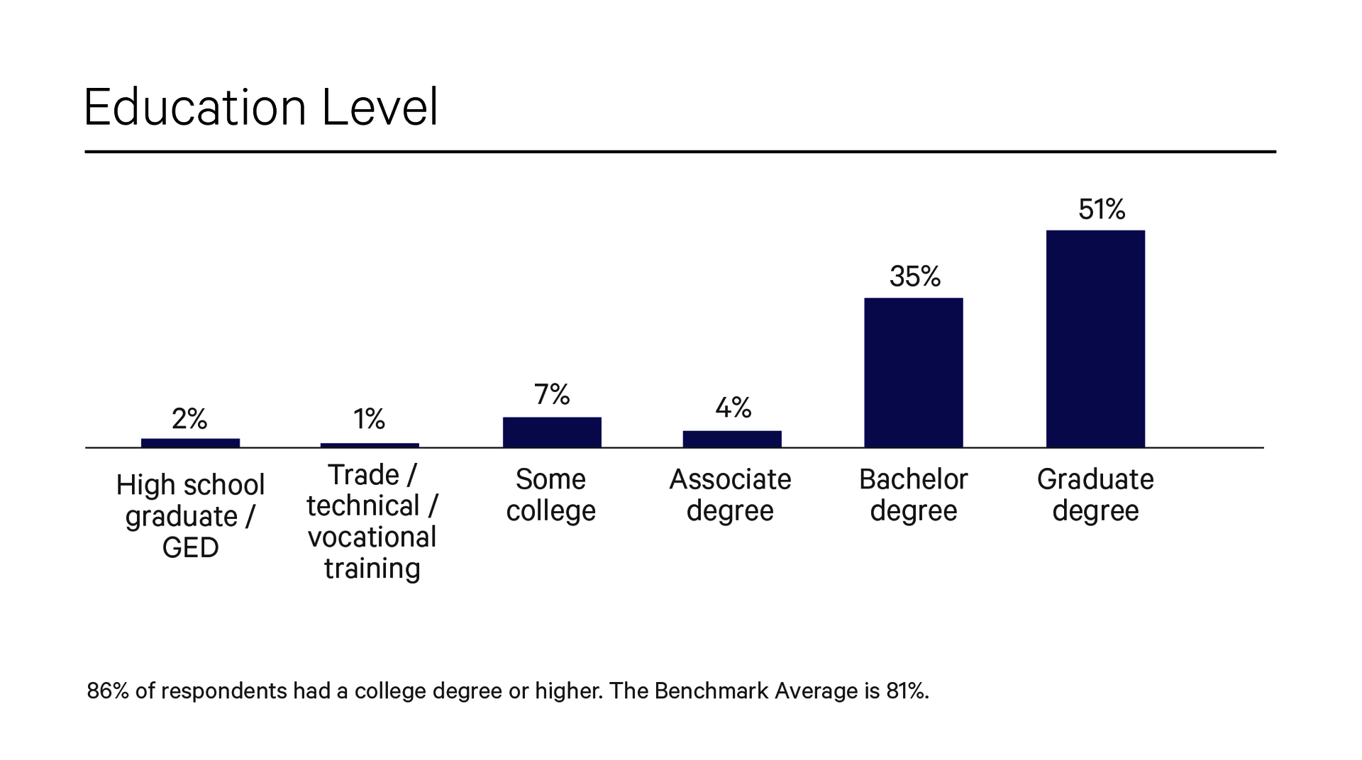 A bar graph titled “Education Level” showing that 2% of respondent’s highest level of education were “high school graduate / GED”, 1% were “trade / technical / vocational training”, 7% were “some college”, 4% were “associate degree”, 35% were “bachelor degree”, and 51% were “graduate degree”. Below the graph reads “86% of respondents had a college degree or higher. The benchmark average is 81%”. 
