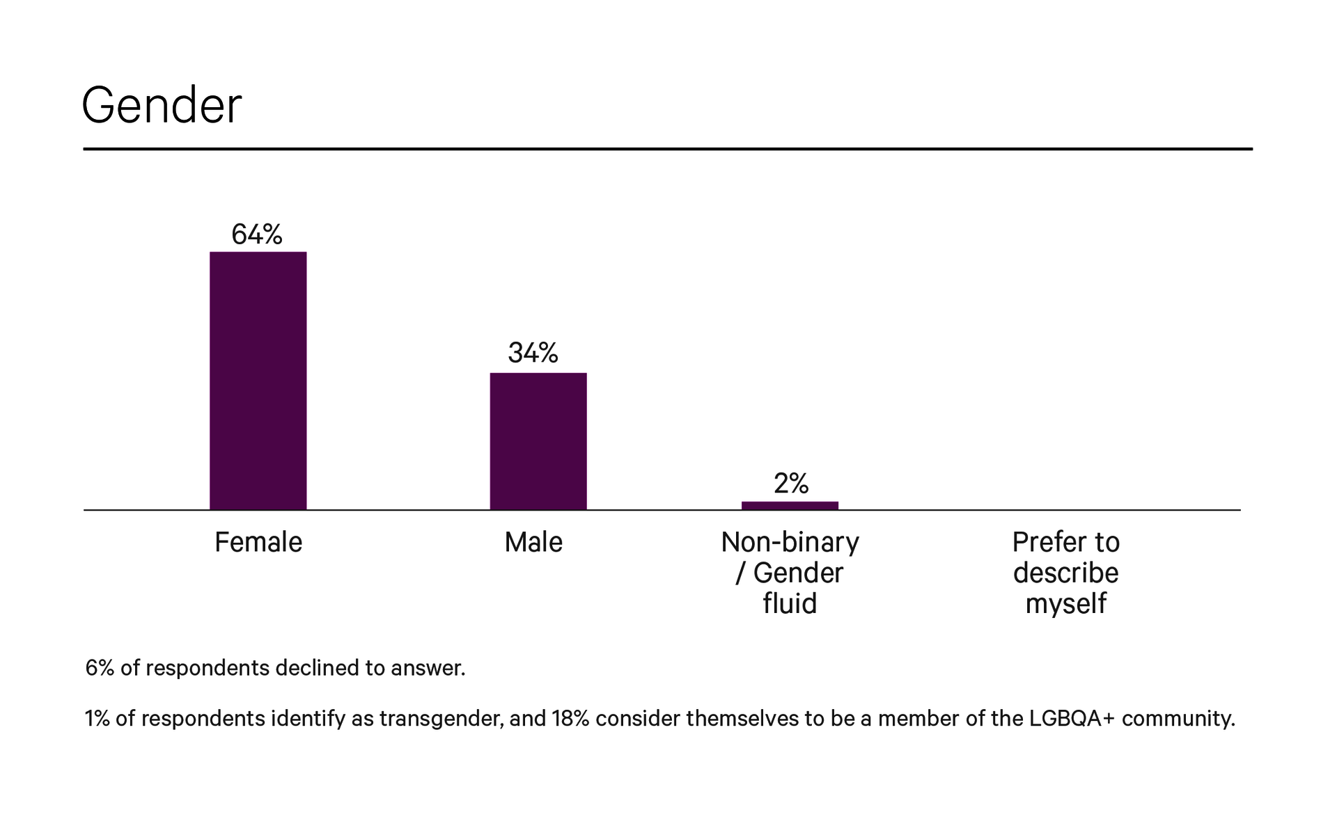 A bar graph titled “Gender”. 64% of respondents are female, 34% are male, 2% are non-binary or gender fluid and 0% responded “prefer to describe myself”. Below the graph reads “6 percent of respondents declined to answer. 1 percent of respondents identify as transgender, and 18 percent consider themselves to be a member of the LGBQA+ community”. 