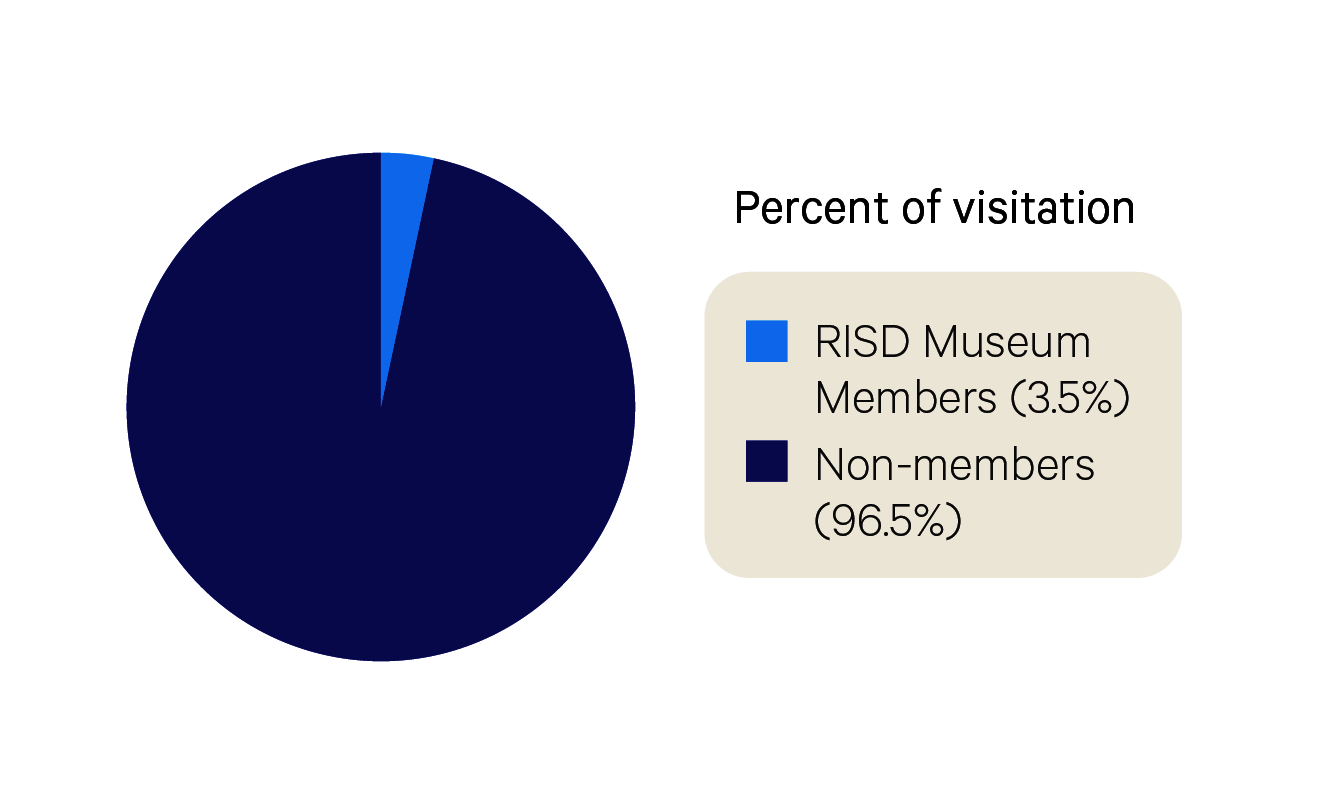 A pie chart titled “Percent of visitation” showing the percentage of different types of visitors to the museum. Most of the chart is dark blue, with a small sliver of cerulean. Its label reads “RISD Museum Members (3.5 percent)” and “Non-members (96.5 percent). 