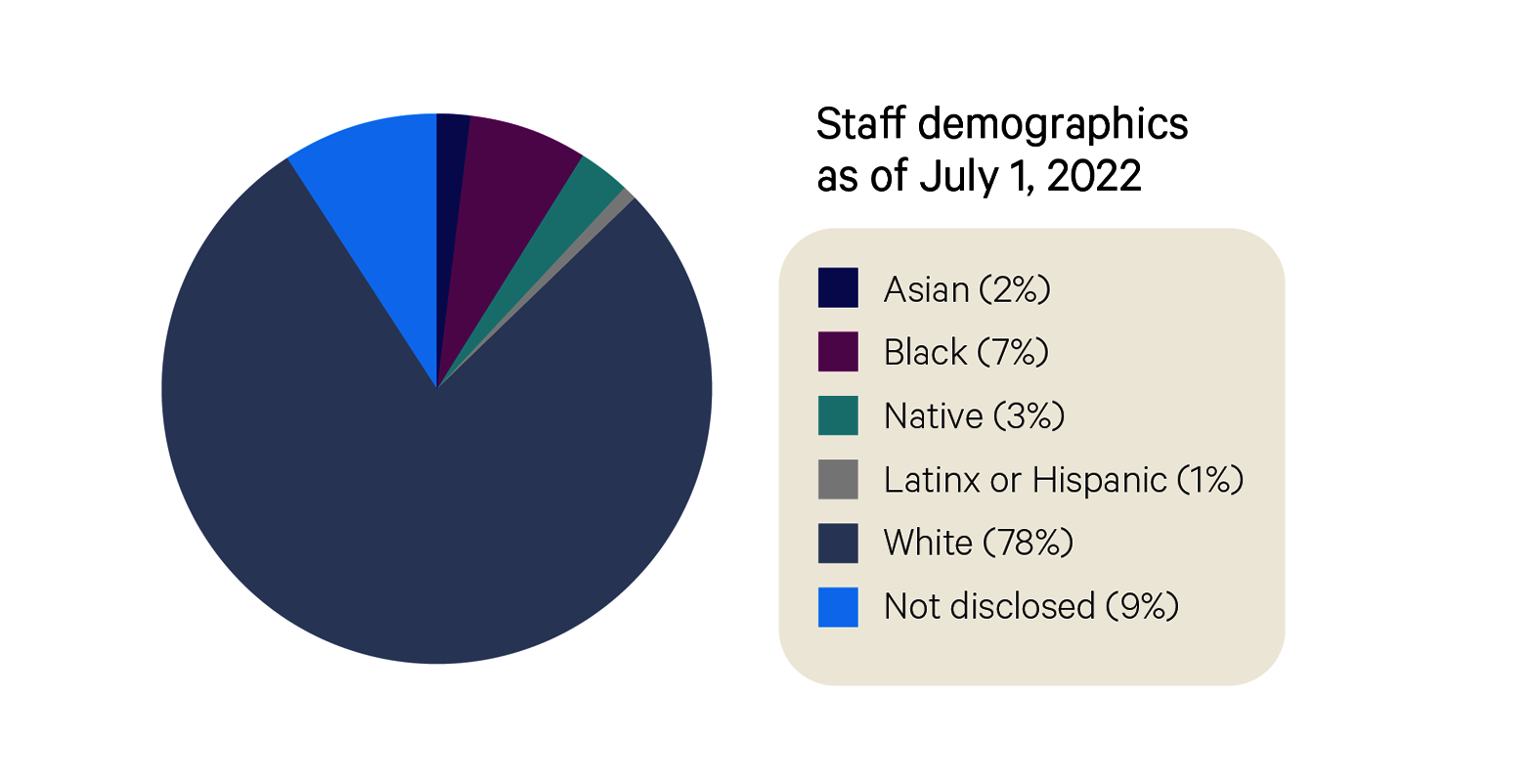 Pie chart with a very large section of gray, smaller sections of blue and purple, and even smaller sections of dark blue, green, and light gray. The caption reads: “Staff Demographics as of July 1, 2022: Asian (2 percent), Black (7 percent), Native (3 percent), Latinx or Hispanic (1 percent), White (78 percent), Not disclosed (9 percent)”.  Finance Section Charts 