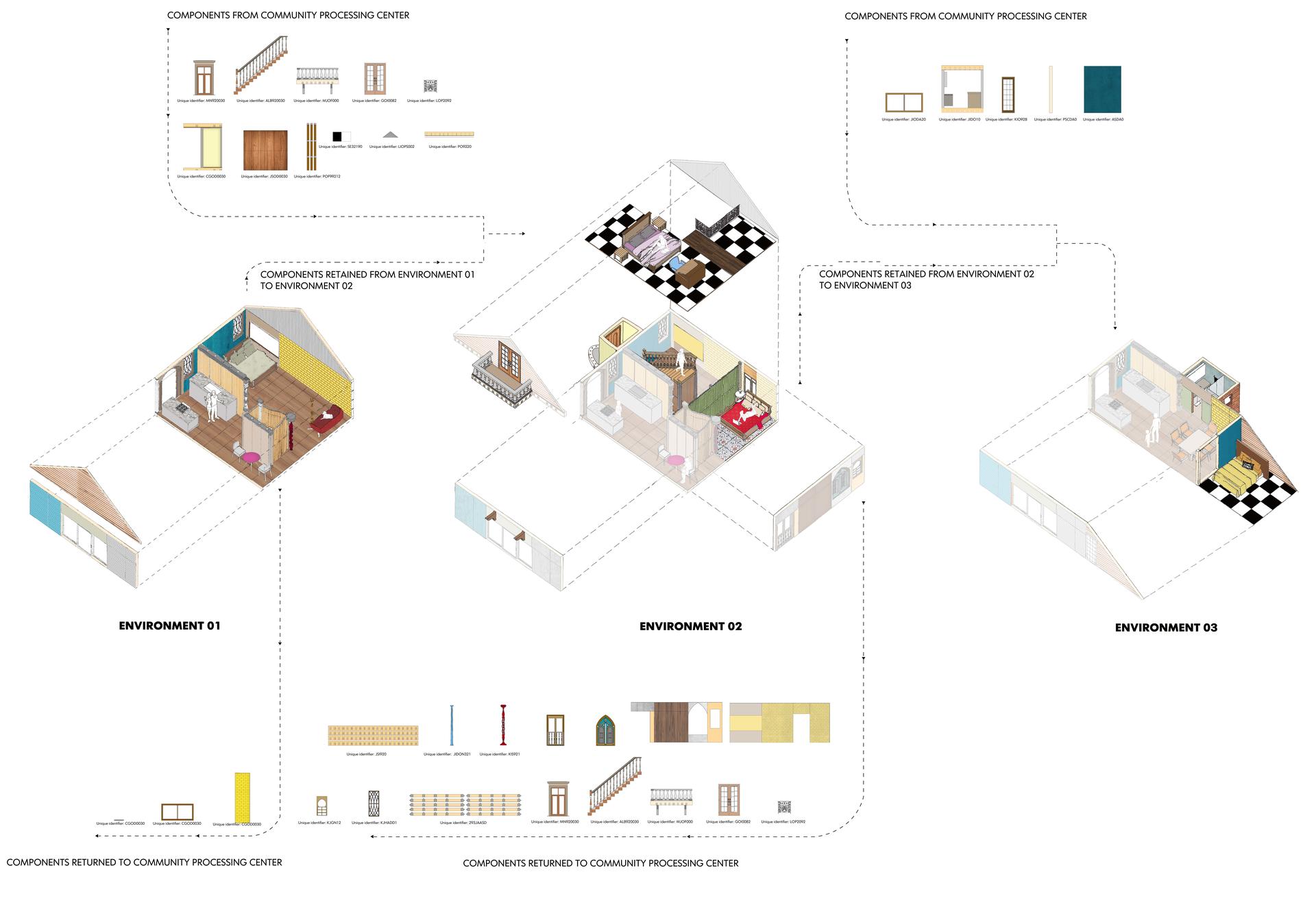 Transforming built environments by exchanging building components within the community