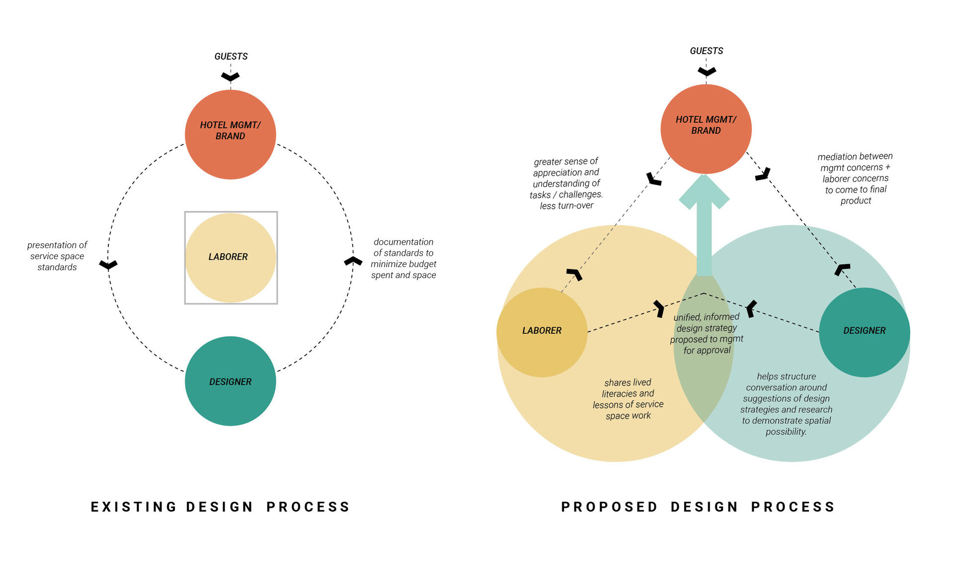 Two separate bubble diagrams demonstrating design processes where hotel management works directly with the designer only vs the addition of service workers into the design process as a second strategy.