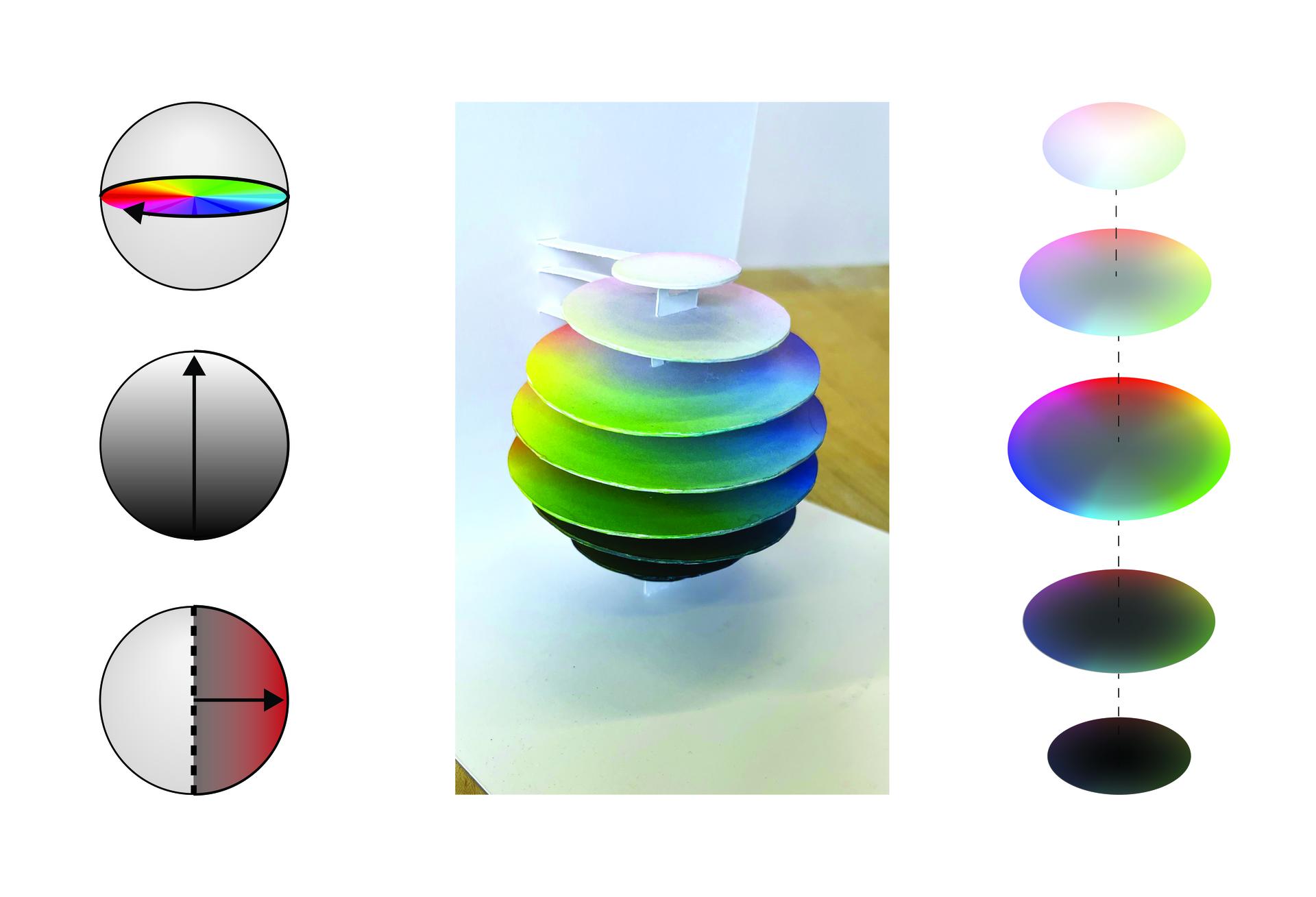 A digital diagram of polar coordinate units as color components, a pop-up model of a color wheel spatialized as a sphere, and a digital diagram of the layers in the pop-up model.