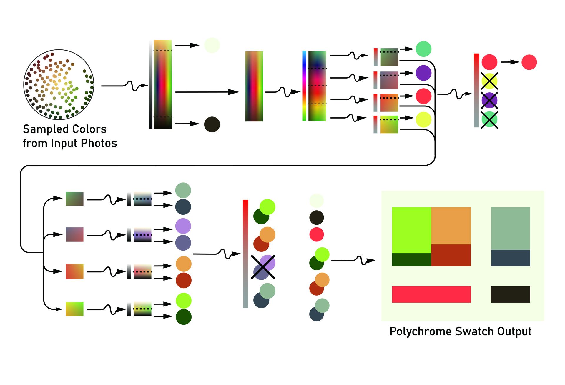 A flow chart depicting a data set of colors being reorganized by hue, value, and saturation in several steps to produce nine colors that coordinate and represent the data set.