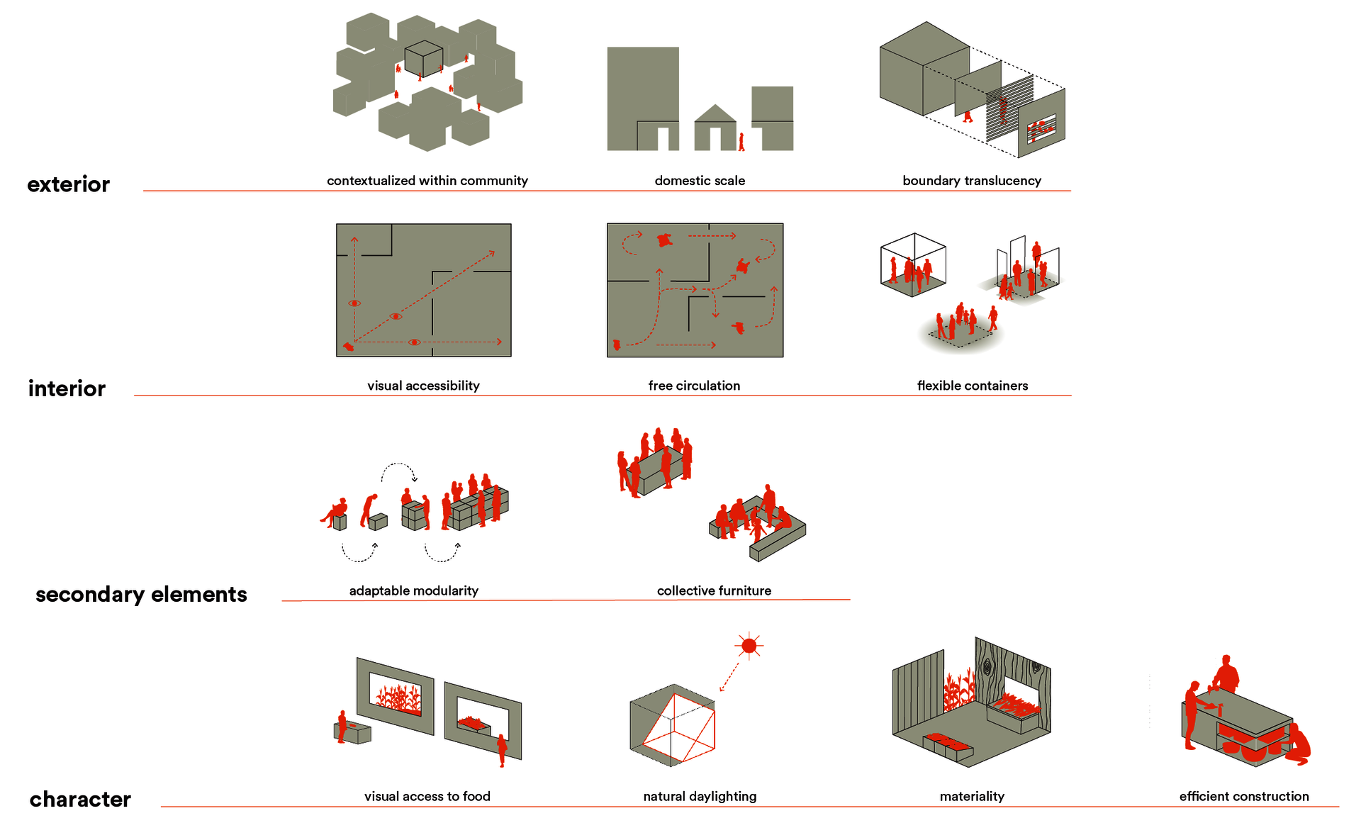 visual representations of 12 principles for designing food assistance spaces