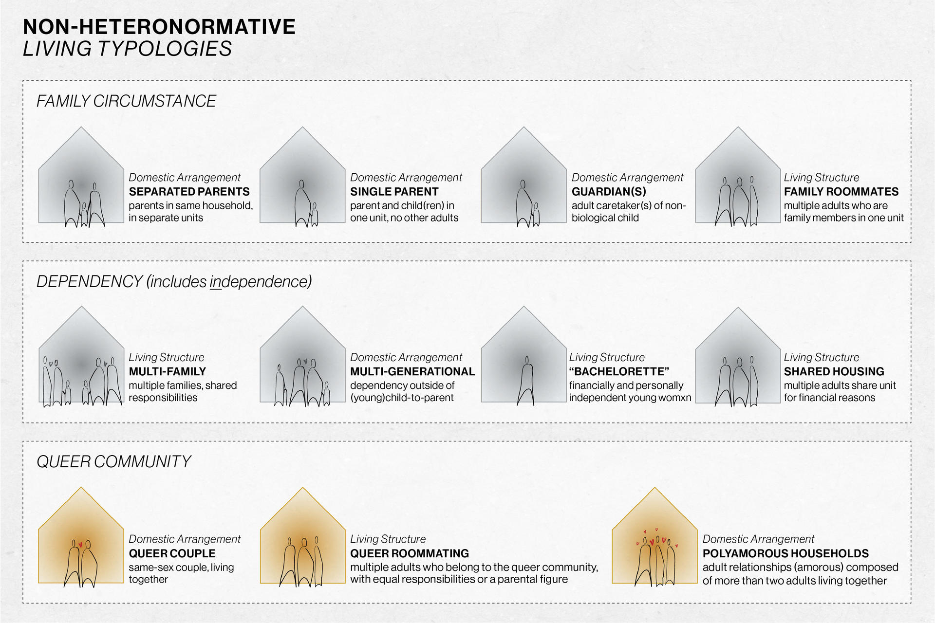 Table of non-heteronormative living typologies categorized under family circumstance, dependency, and queer community. The queer community icons are highlighted in orange.