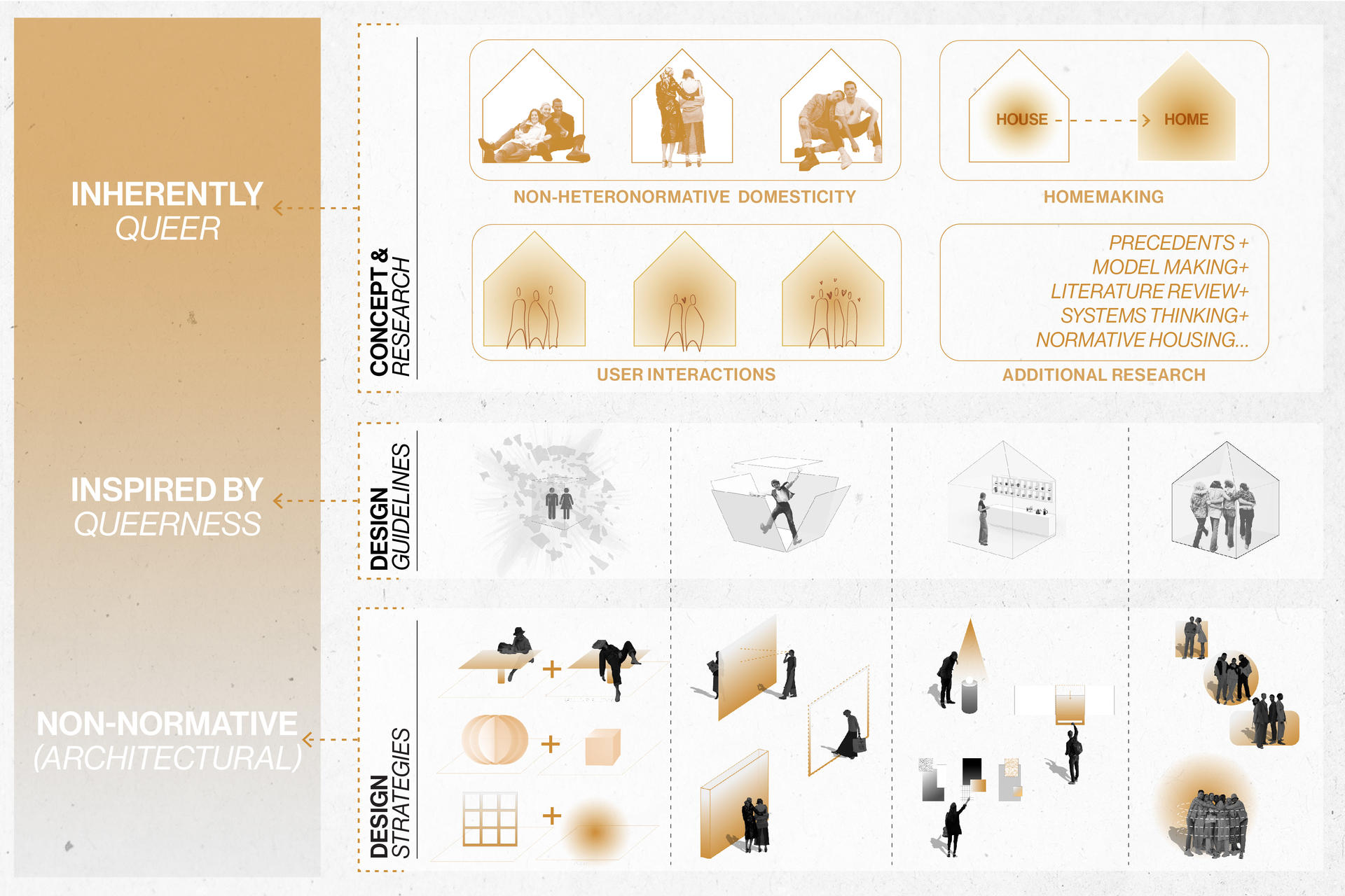 Diagram that illustrates the connections between the research, design guidelines, and design strategies. The first leads to the second, and the second to the third.