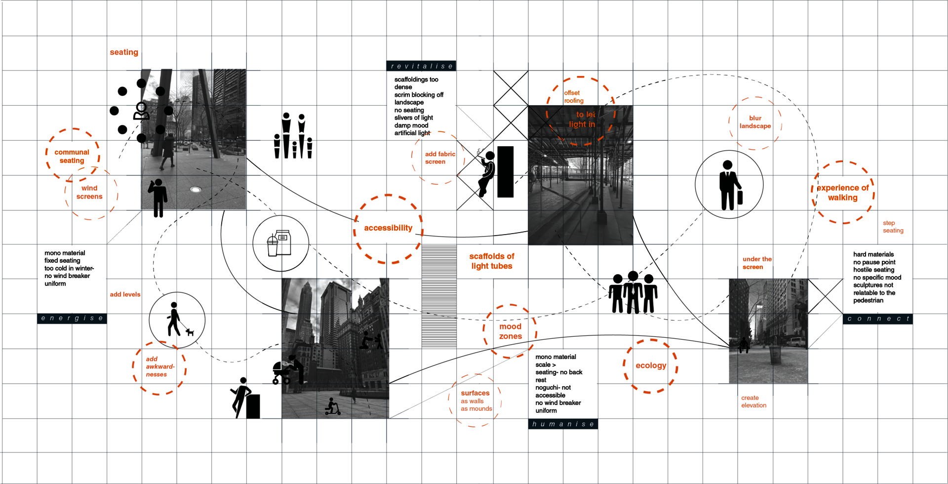 An illustration showing the network of sites with an image for each, along with information on the user groups accessing the space, the hardnesses of the places and key words on how to soften them