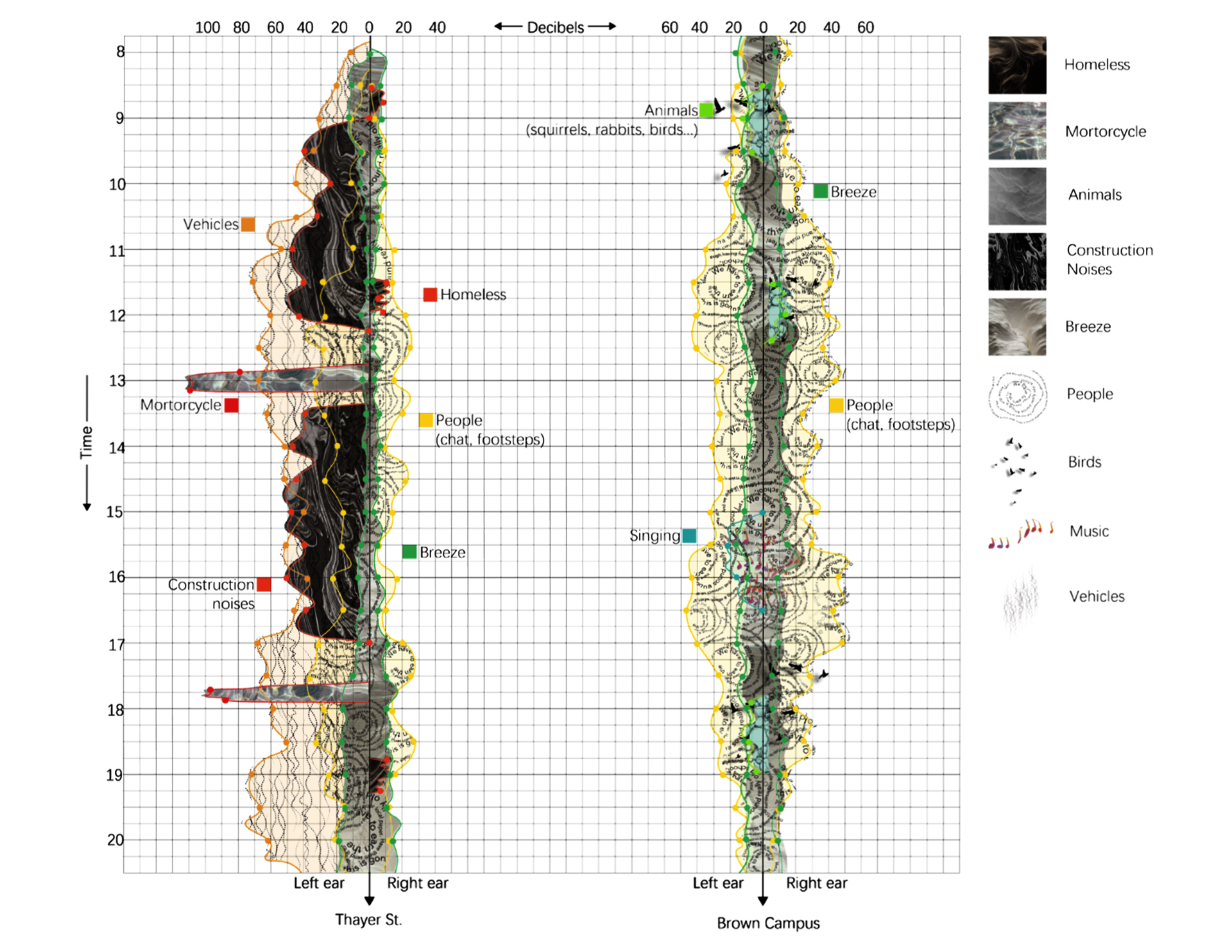 Use soundscores to describe the soundscape. 