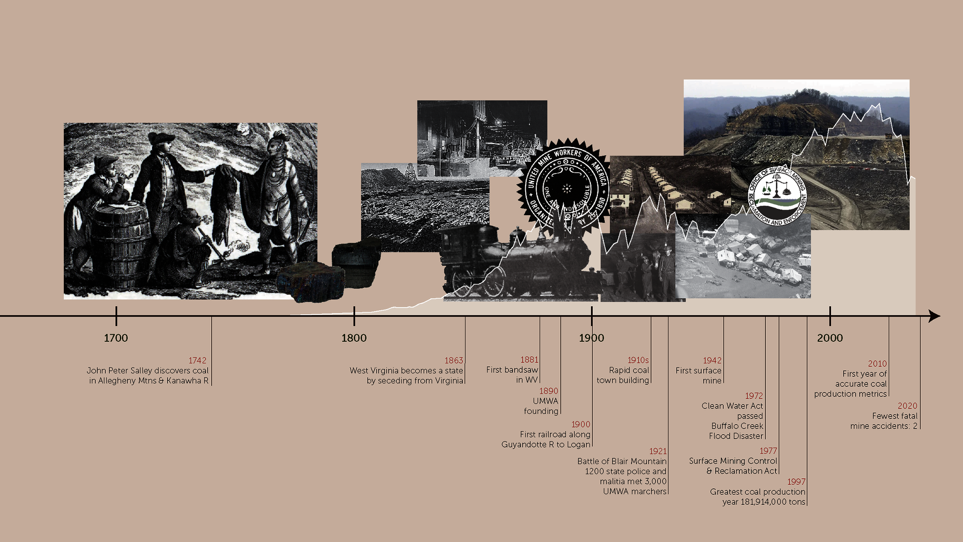 Photo collage on top and major event dates below date line