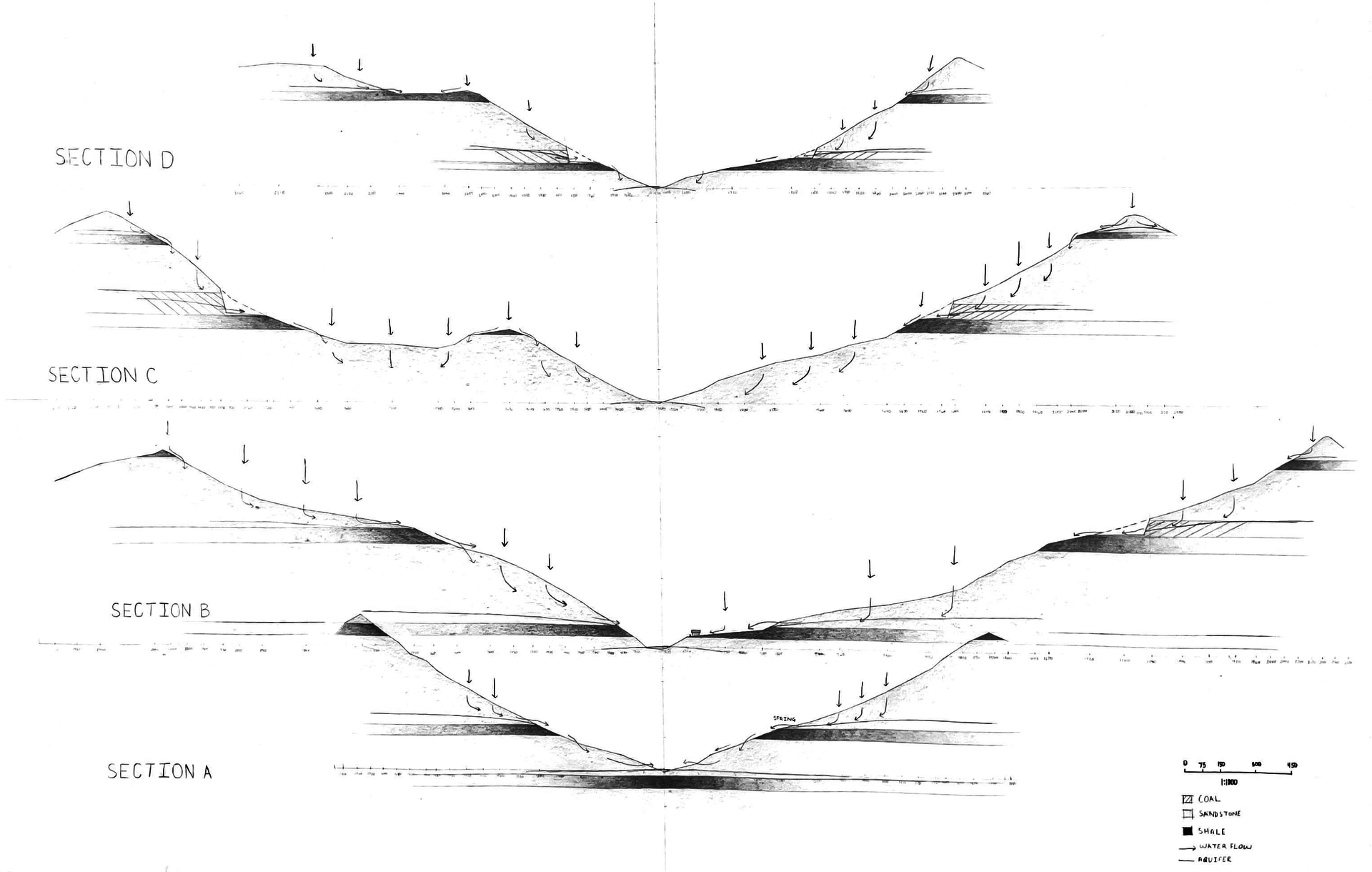 Four valley sections stacked on top of each other showing how the movement of water is determined by topography and geology