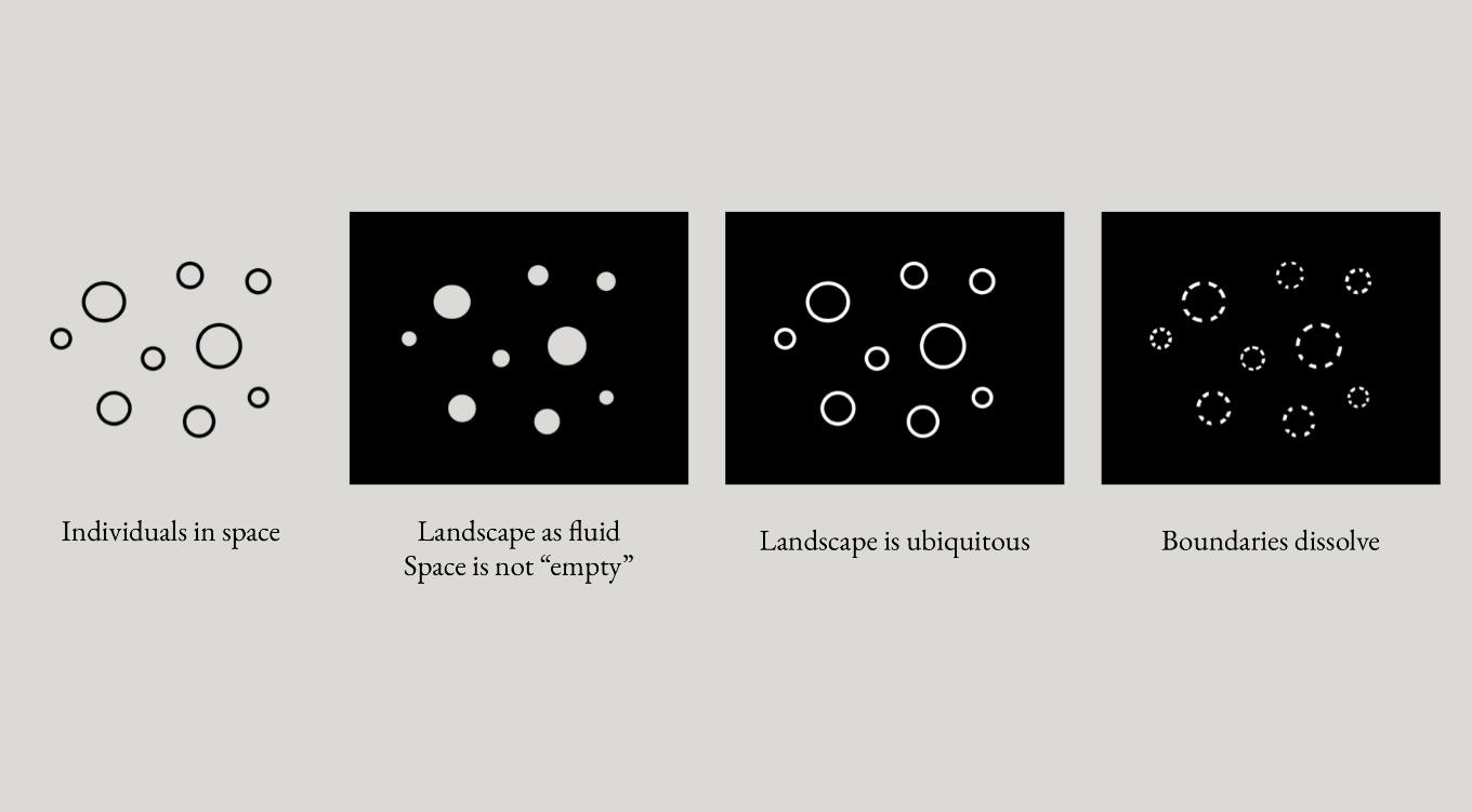 A simple diagram of four panels showing circles enclosed in a square, intended to show how there is no "empty space" it's all full and connected.