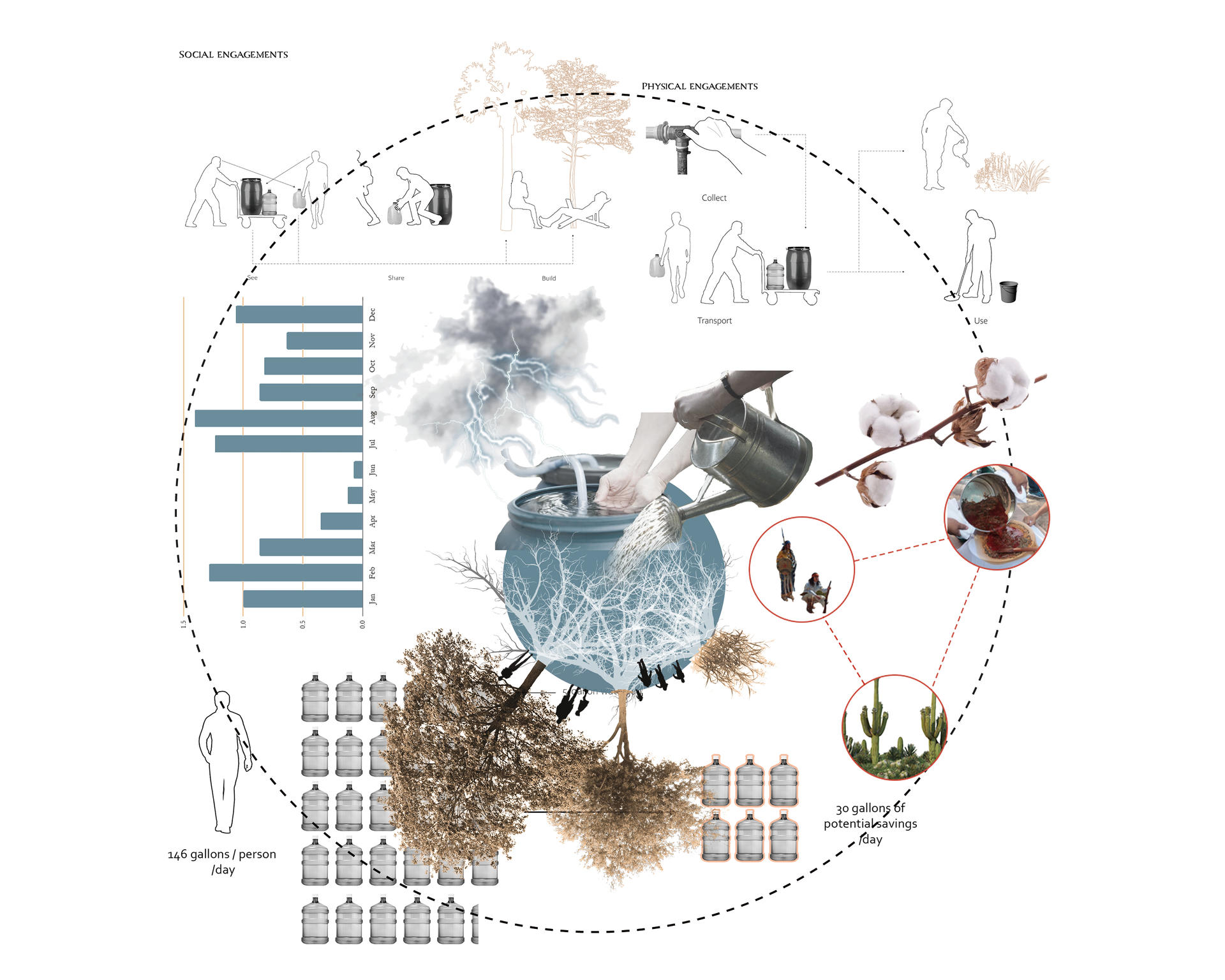 The thesis concept of promoting water harvesting and using practice as a community culture.