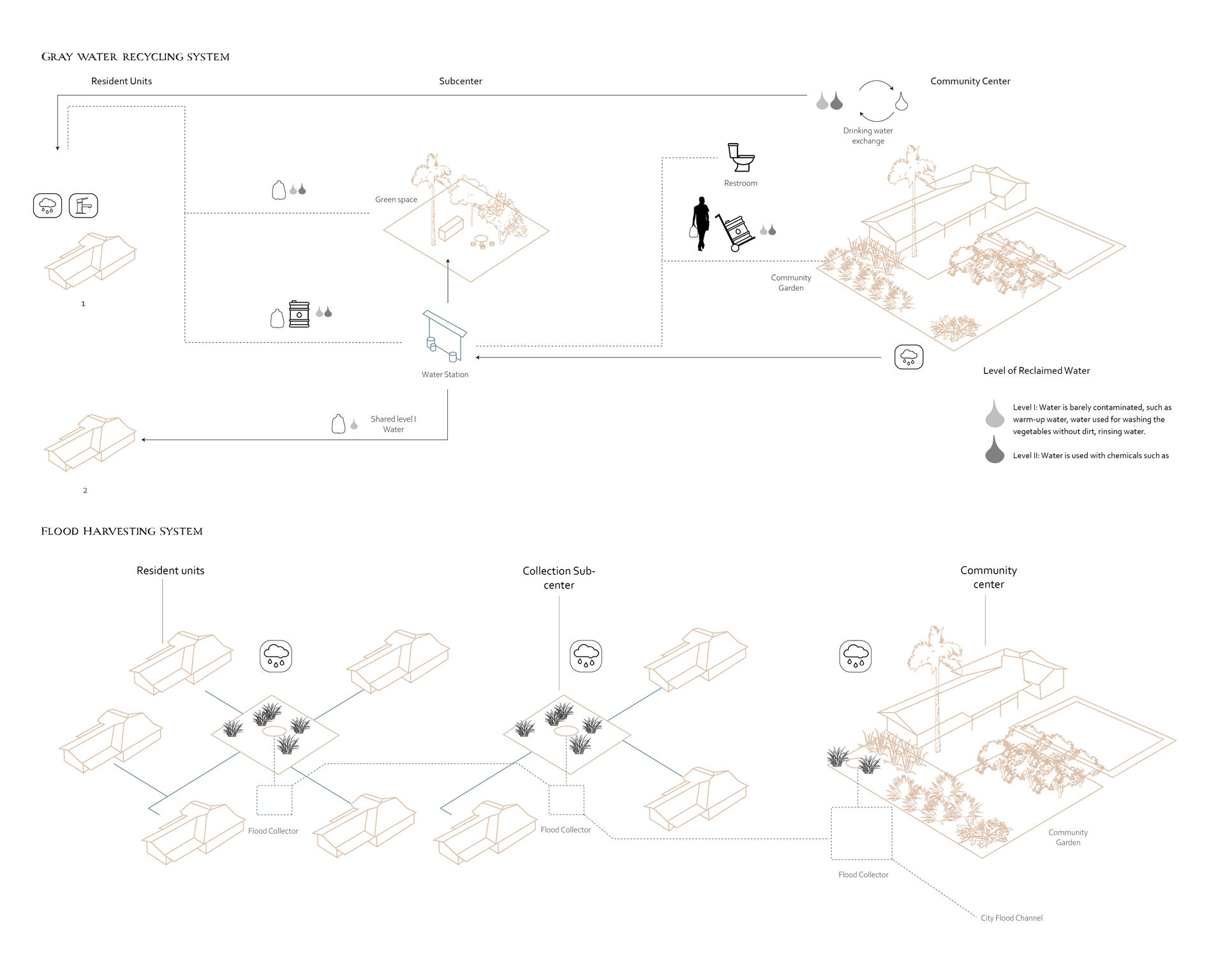 The diagram of gray water and rain water collection structure of the community.